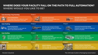 The Ultimate Guide to Packaging Automation | PDF