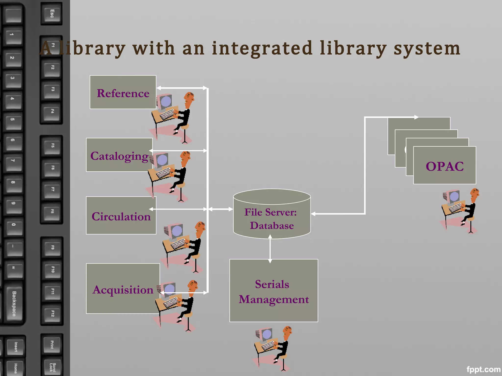 A library with an integrated library system
Cataloging
File Server:
Database
Circulation
Acquisition Serials
Management
OPAC
Reference
OPAC
OPACOPAC
 