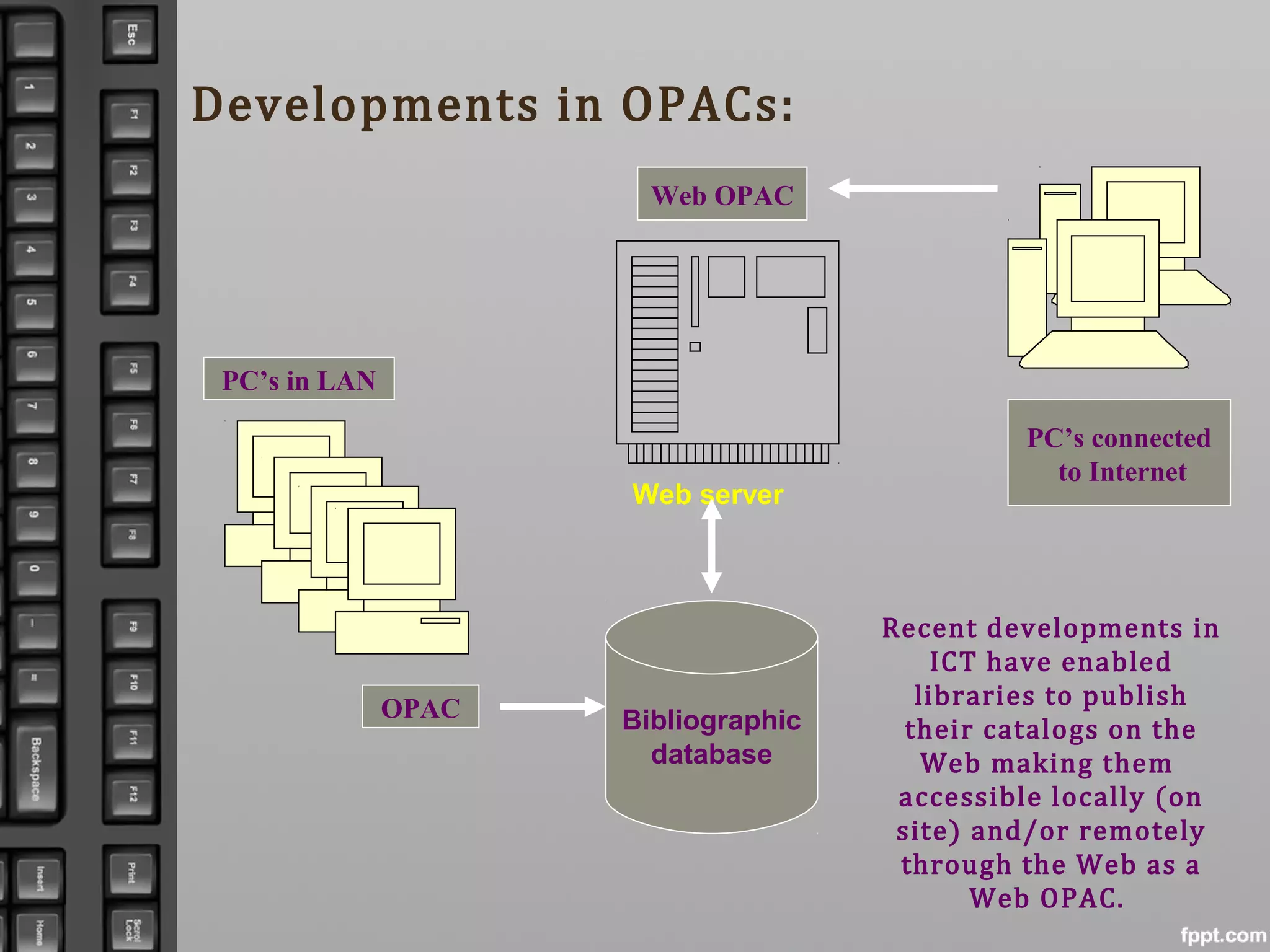 Recent developments in
ICT have enabled
libraries to publish
their catalogs on the
Web making them
accessible locally (on
site) and/or remotely
through the Web as a
Web OPAC.
Bibliographic
database
Web server
PC’s in LAN
PC’s connected
to Internet
Web OPAC
OPAC
Developments in OPACs:
 