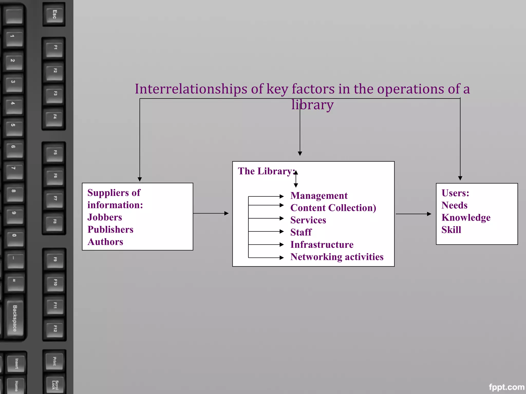Interrelationships of key factors in the operations of a
library
Suppliers of
information:
Jobbers
Publishers
Authors
The Library:
Management
Content Collection)
Services
Staff
Infrastructure
Networking activities
Users:
Needs
Knowledge
Skill
 