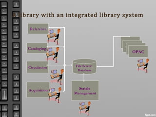 A library with an integrated library system
Cataloging
File Server:
Database
Circulation
Acquisition Serials
Management
OPAC
Reference
OPAC
OPACOPAC
 
