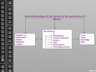 Interrelationships of key factors in the operations of a
library
Suppliers of
information:
Jobbers
Publishers
Authors
The Library:
Management
Content Collection)
Services
Staff
Infrastructure
Networking activities
Users:
Needs
Knowledge
Skill
 