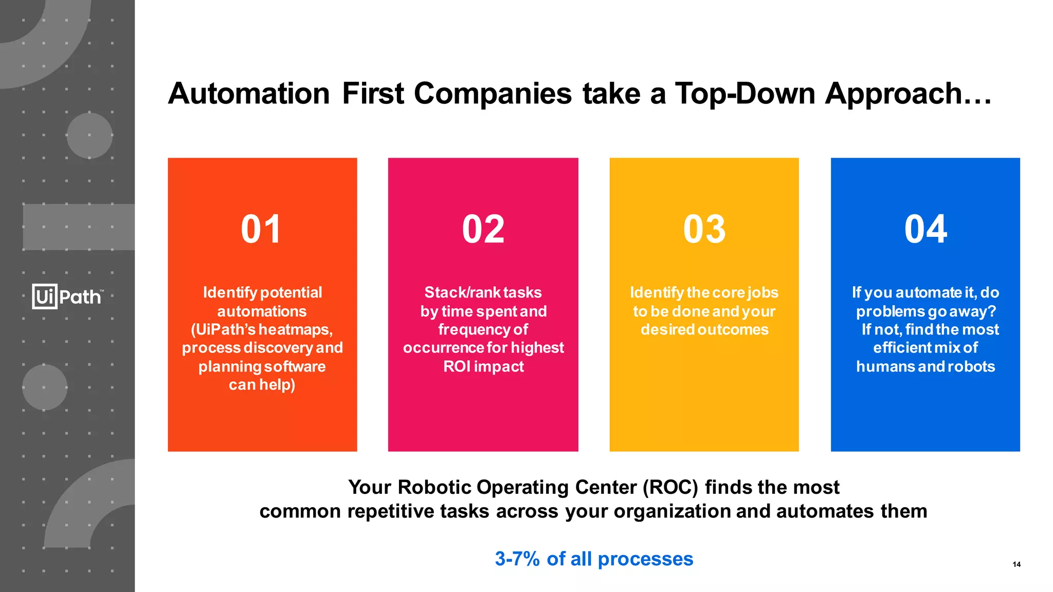 14
Automation First Companies take a Top-Down Approach…
Identifypotential
automations
(UiPath’sheatmaps,
processdiscoveryand
planningsoftware
can help)
Stack/ranktasks
by time spentand
frequencyof
occurrencefor highest
ROI impact
Identifythecorejobs
to be doneandyour
desiredoutcomes
If you automateit,do
problemsgoaway?
If not,findthe most
efficientmixof
humansandrobots
01 02 03 04
Your Robotic Operating Center (ROC) finds the most
common repetitive tasks across your organization and automates them
3-7% of all processes
 
