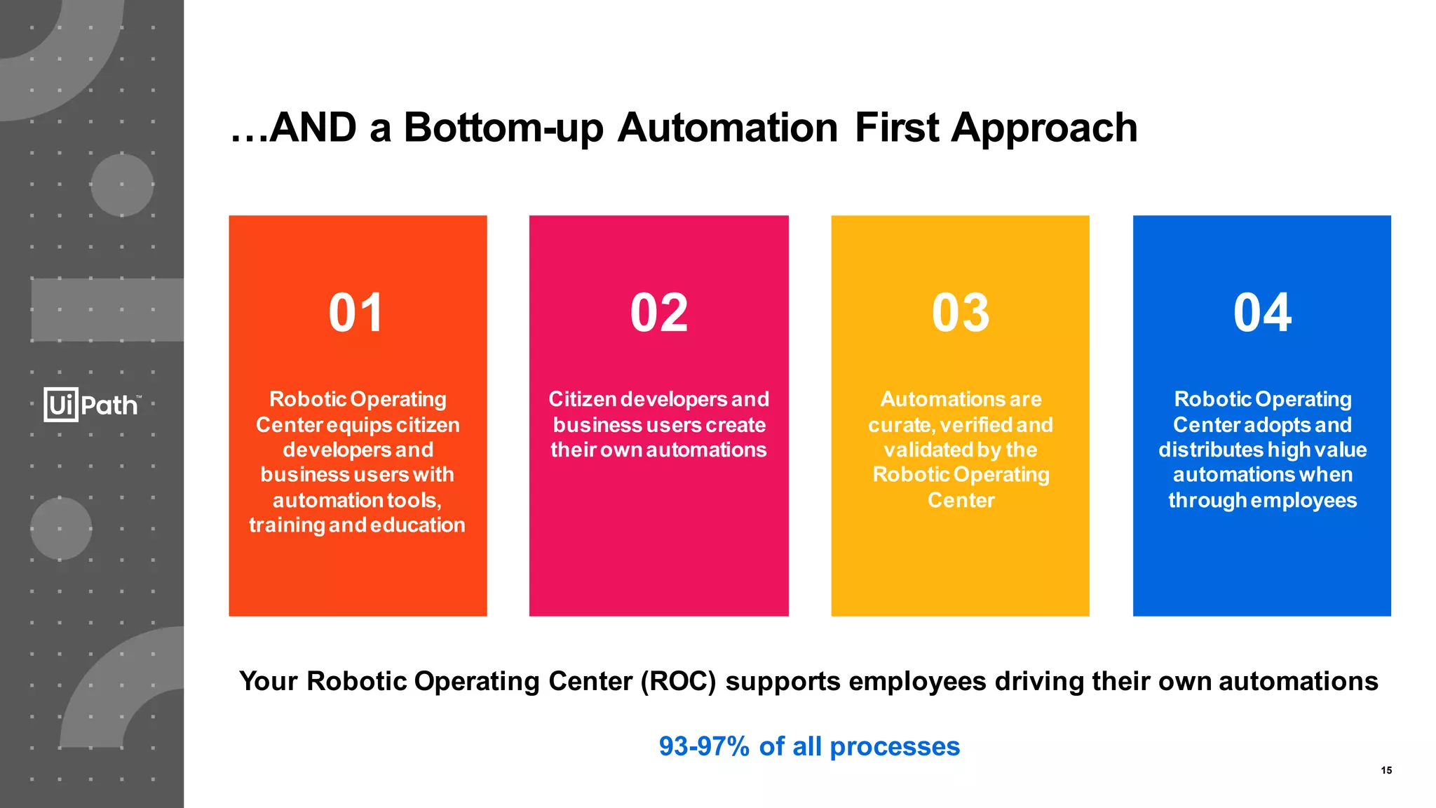 15
…AND a Bottom-up Automation First Approach
RoboticOperating
Centerequipscitizen
developersand
businessuserswith
automationtools,
trainingandeducation
Citizendevelopersand
businessuserscreate
theirownautomations
Automationsare
curate,verifiedand
validatedby the
RoboticOperating
Center
RoboticOperating
Centeradoptsand
distributeshighvalue
automationswhen
throughemployees
01 02 03 04
Your Robotic Operating Center (ROC) supports employees driving their own automations
93-97% of all processes
 