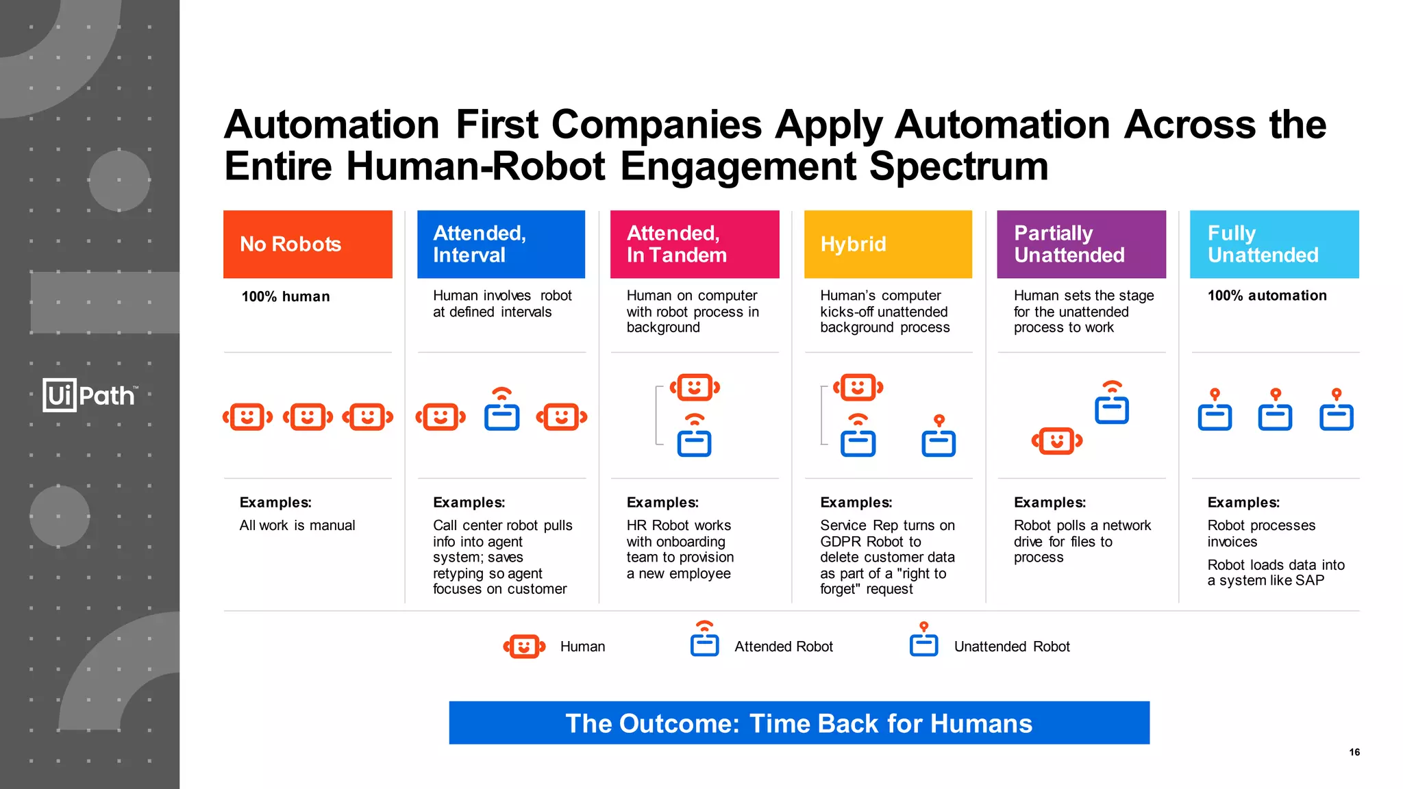 16
Automation First Companies Apply Automation Across the
Entire Human-Robot Engagement Spectrum
No Robots
Attended,
Interval
Attended,
In Tandem
Hybrid
Partially
Unattended
Fully
Unattended
Human involves robot
at defined intervals
Human on computer
with robot process in
background
Human’s computer
kicks-off unattended
background process
Human sets the stage
for the unattended
process to work
100% automation
Examples:
Call center robot pulls
info into agent
system; saves
retyping so agent
focuses on customer
Examples:
HR Robot works
with onboarding
team to provision
a new employee
Examples:
Service Rep turns on
GDPR Robot to
delete customer data
as part of a "right to
forget" request
Examples:
Robot polls a network
drive for files to
process
Examples:
Robot processes
invoices
Robot loads data into
a system like SAP
Examples:
All work is manual
Human Attended Robot Unattended Robot
100% human
The Outcome: Time Back for Humans
 