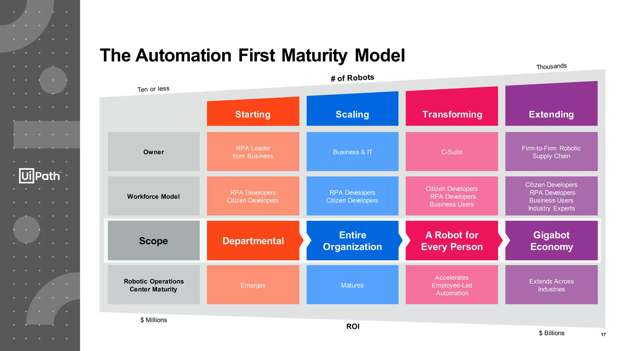 17
The Automation First Maturity Model
Owner
Workforce Model
Scope
Robotic Operations
Center Maturity
RPA Leader
from Business
RPA Developers
Citizen Developers
Departmental
Business & IT
RPA Developers
Citizen Developers
Entire
Organization
Matures
C-Suite
Citizen Developers
RPA Developers
Business Users
A Robot for
Every Person
Accelerates
Employee-Led
Automation
Firm-to-Firm Robotic
Supply Chain
Citizen Developers
RPA Developers
Business Users
Industry Experts
Gigabot
Economy
Extends Across
Industries
TransformingTransformingStarting Scaling Transforming Extending
Emerges
$ Billions
ROI
$ Millions
 
