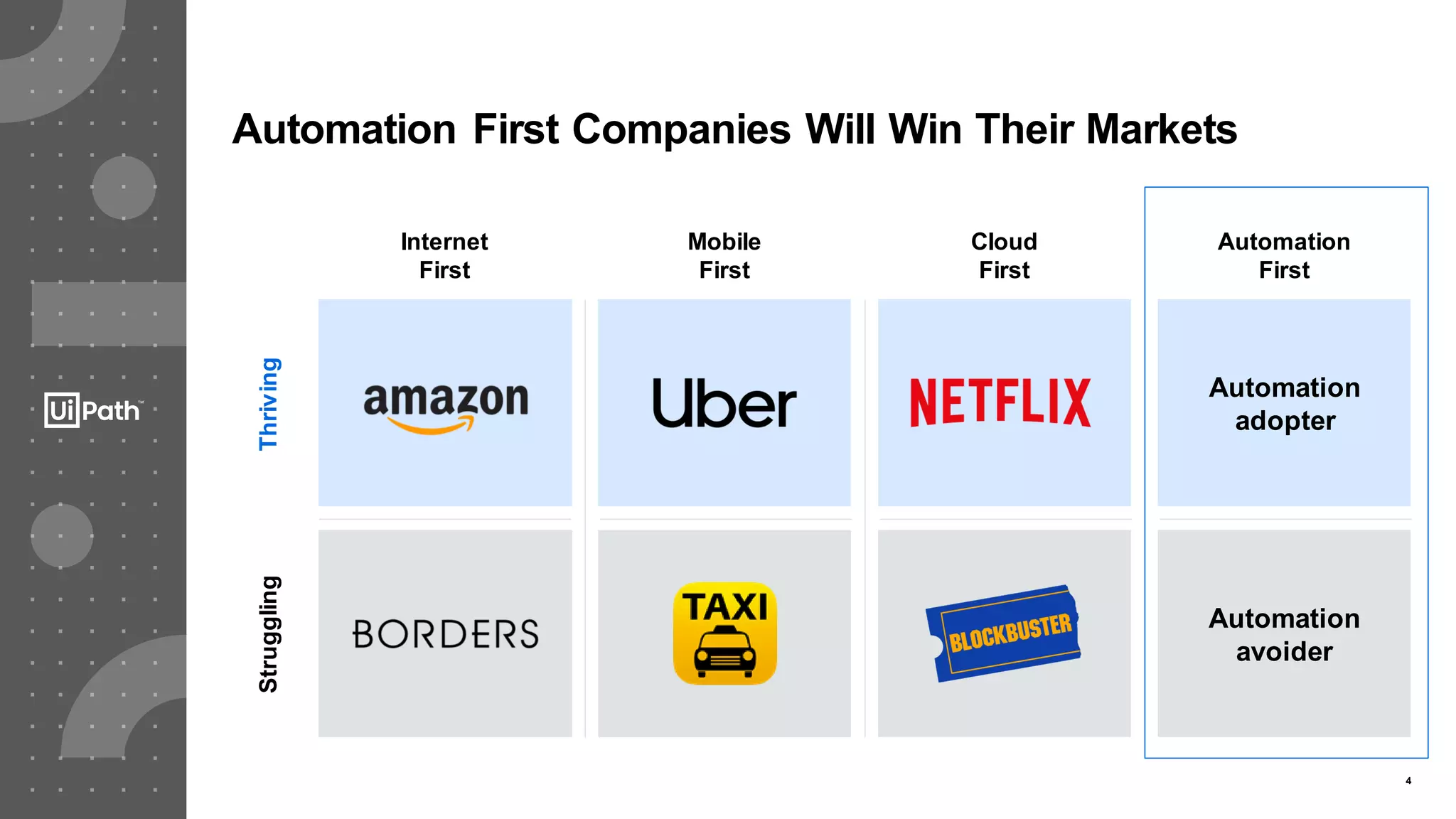 4
Automation First Companies Will Win Their Markets
ThrivingStruggling
Internet
First
Mobile
First
Cloud
First
Automation
First
Automation
adopter
Automation
avoider
 