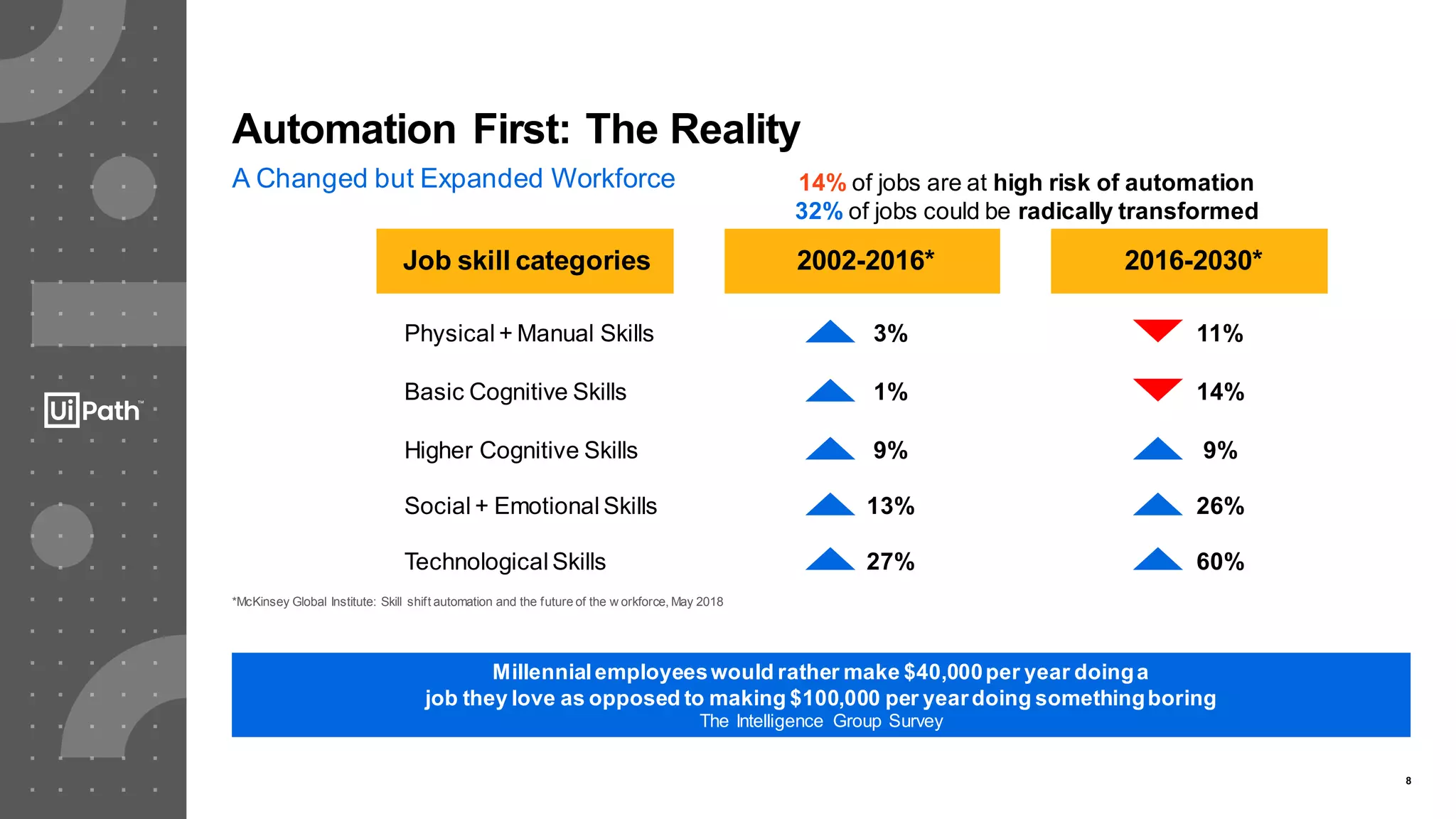 8
Automation First: The Reality
*McKinsey Global Institute: Skill shift automation and the future of the w orkforce, May 2018
Physical + Manual Skills
Higher Cognitive Skills
Basic Cognitive Skills
Social + Emotional Skills
Technological Skills
Job skill categories 2002-2016* 2016-2030*
3% 11%
1% 14%
9% 9%
13% 26%
27% 60%
A Changed but Expanded Workforce 14% of jobs are at high risk of automation
32% of jobs could be radically transformed
Millennialemployeeswould rather make $40,000per year doinga
job they love as opposed to making $100,000 per yeardoing somethingboring
The Intelligence Group Survey
 
