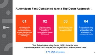 14
Automation First Companies take a Top-Down Approach…
Identifypotential
automations
(UiPath’sheatmaps,
processdiscoverya...