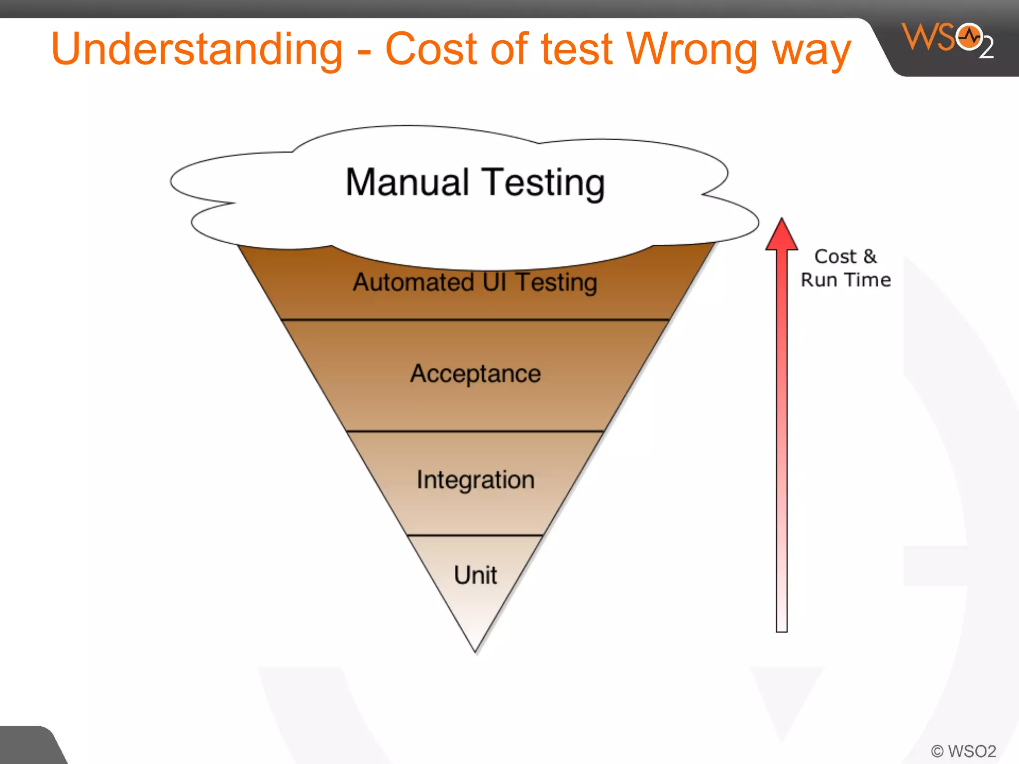 Understanding - Cost of test Wrong way 
 