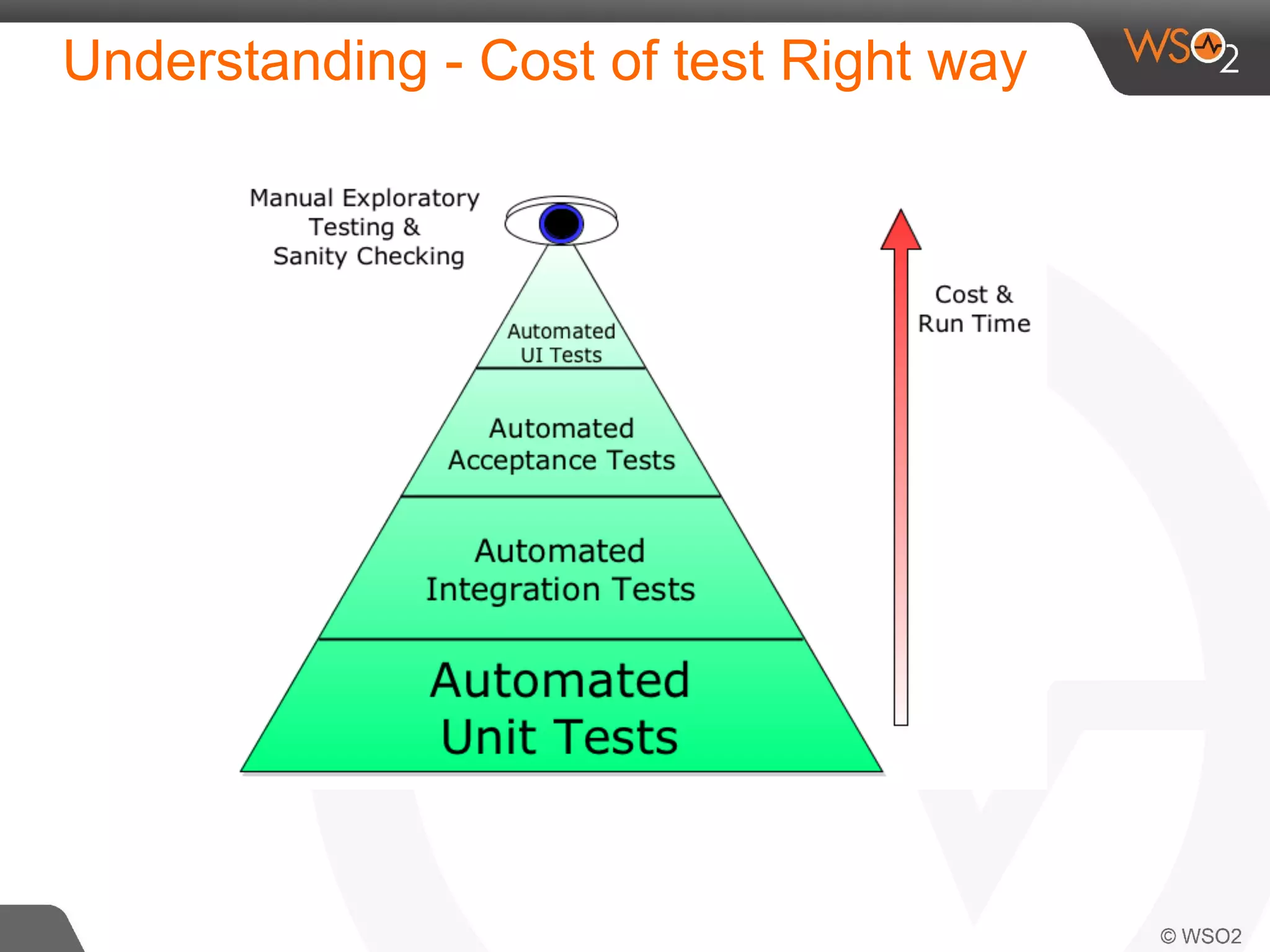 Understanding - Cost of test Right way 
 