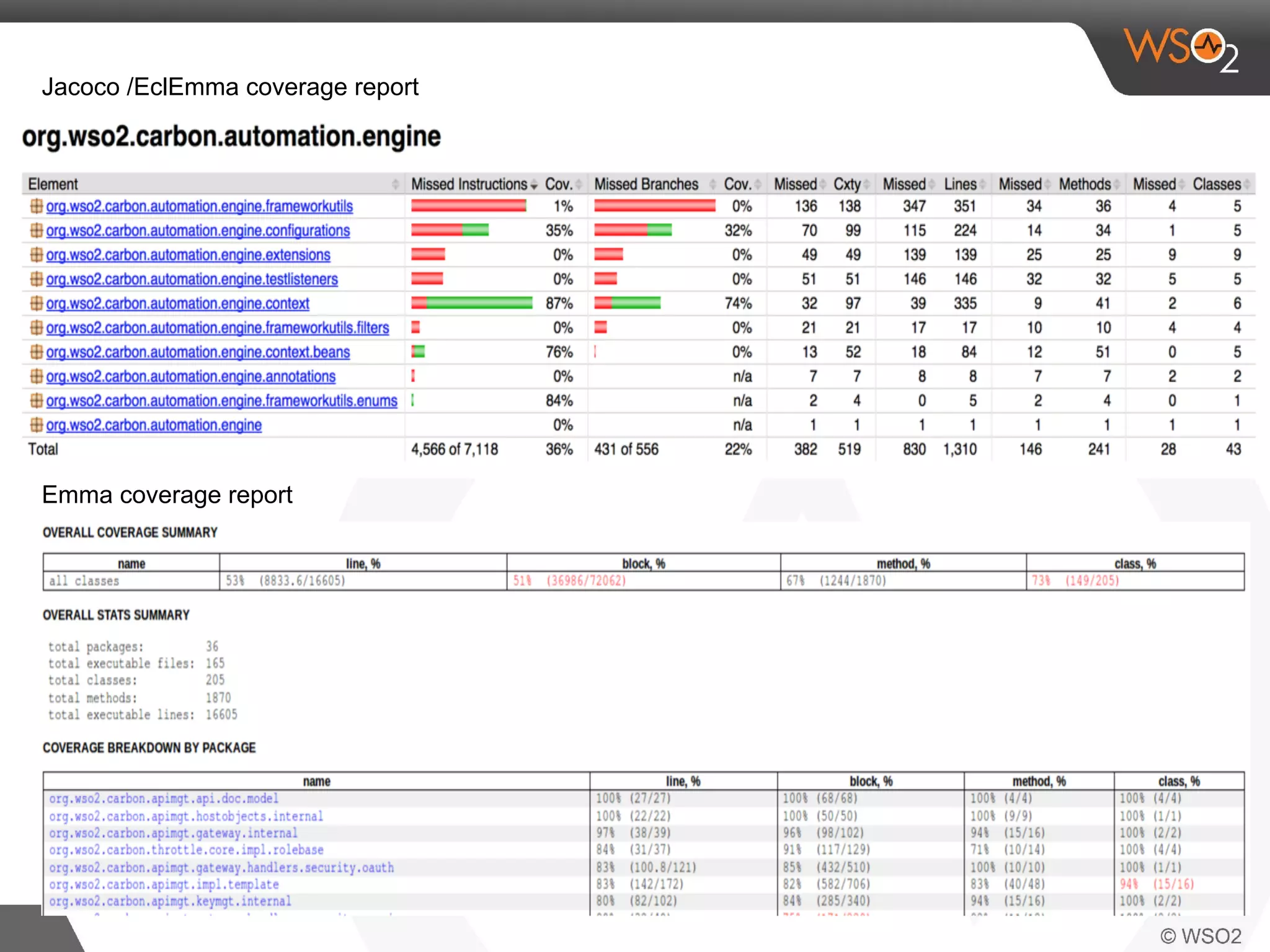 Jacoco /EclEmma coverage report 
Emma coverage report 
 