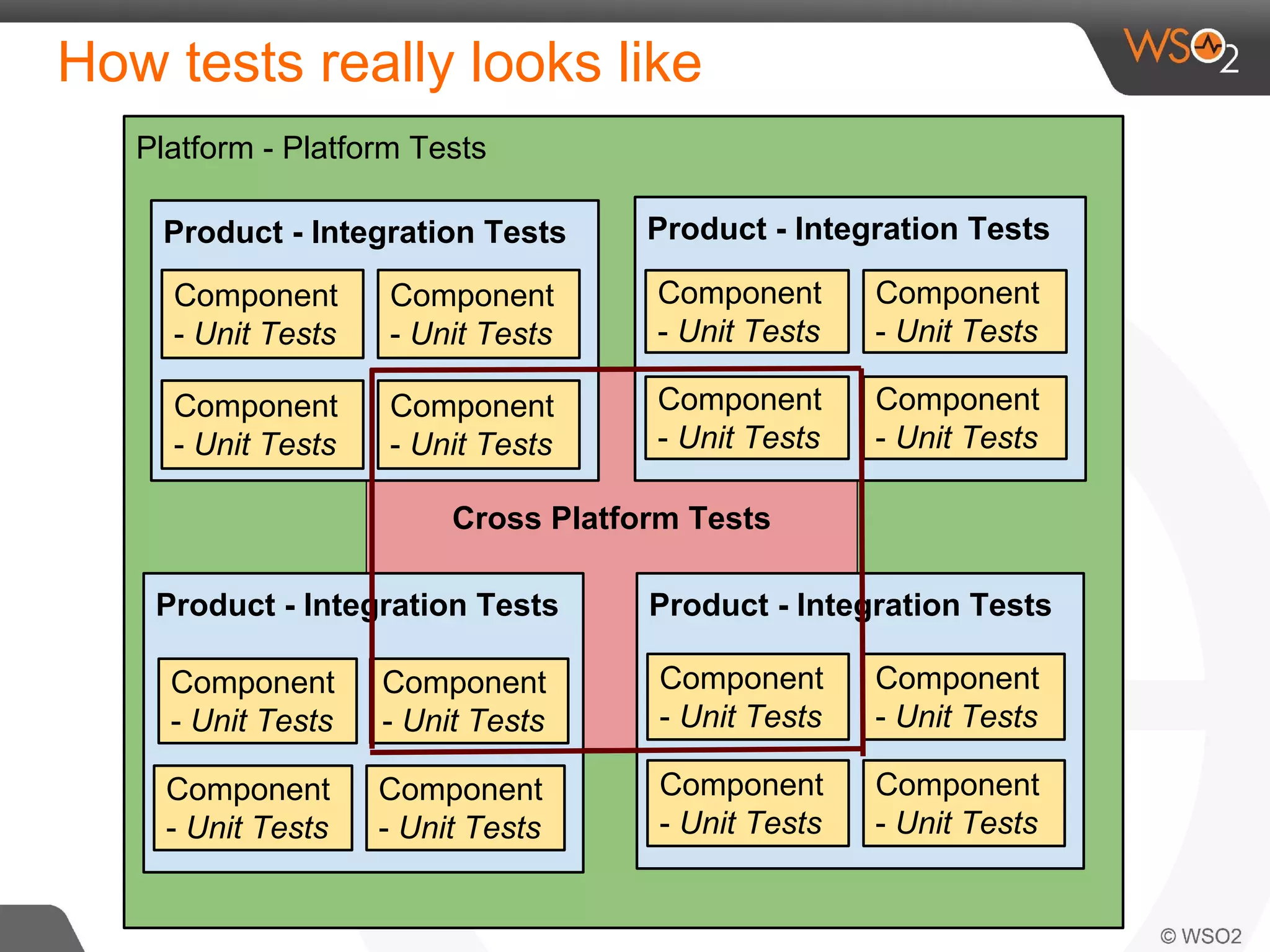 How tests really looks like 
Platform - Platform Tests 
Product - Integration Tests 
Component 
Component 
- Unit Tests 
- Unit Tests 
Cross Platform Tests 
Component 
- Unit Tests 
Component 
- Unit Tests 
Product - Integration Tests 
Component 
Component 
- Unit Tests 
- Unit Tests 
Component 
- Unit Tests 
Component 
- Unit Tests 
Product - Integration Tests 
Component 
Component 
- Unit Tests 
- Unit Tests 
Component 
- Unit Tests 
Component 
- Unit Tests 
Product - Integration Tests 
Component 
Component 
- Unit Tests 
- Unit Tests 
Component 
- Unit Tests 
Component 
- Unit Tests 
 