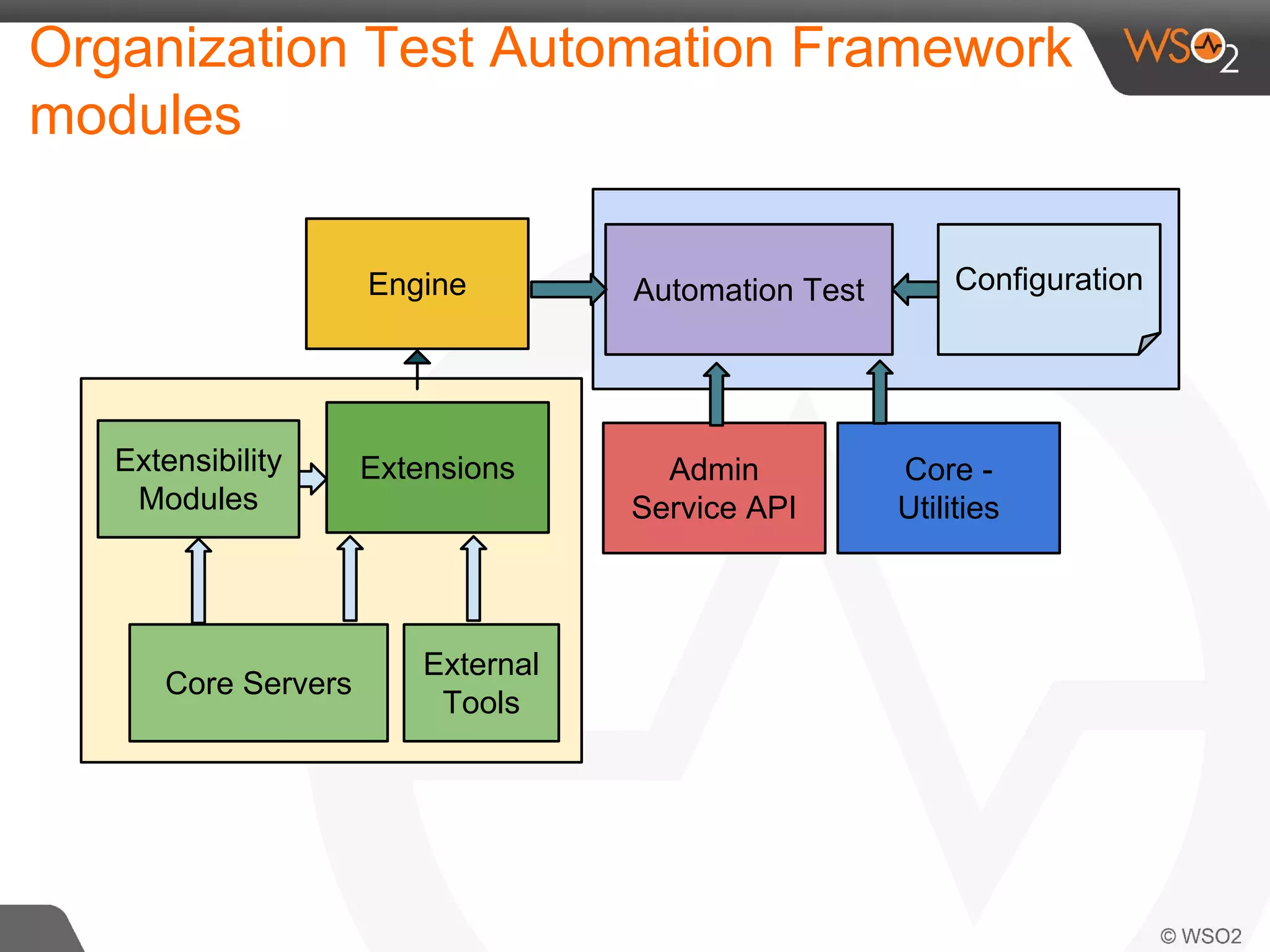 Organization Test Automation Framework 
modules 
Engine 
Extensions Admin 
Service API 
Core - 
Utilities 
Automation Test 
Core Servers External 
Tools 
Extensibility 
Modules 
Configuration 
 