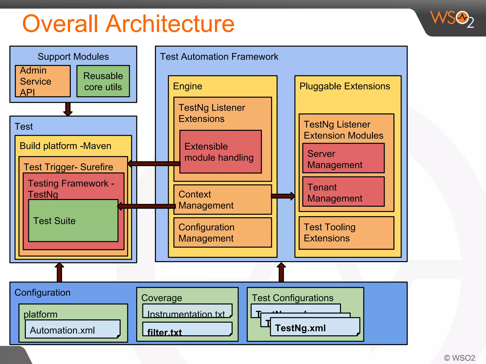 Overall Architecture 
Support Modules Test Automation Framework 
Test 
Build platform -Maven 
Test Trigger- Surefire 
Testing Framework - 
TestNg 
Test Suite 
Configuration 
platform 
Automation.xml 
Extensible 
module handling 
Context 
Management 
Coverage 
Instrumentation.txt 
Pluggable Extensions 
TestNg Listener 
Extension Modules 
Server 
Management 
Tenant 
Management 
Test Tooling 
Extensions 
Engine 
TestNg Listener 
Extensions 
Configuration 
Management 
Admin 
Service 
API 
Reusable 
core utils 
filter.txt 
Test Configurations 
TestNg.xml 
TeTsetNstgN.xgm.xlml 
 