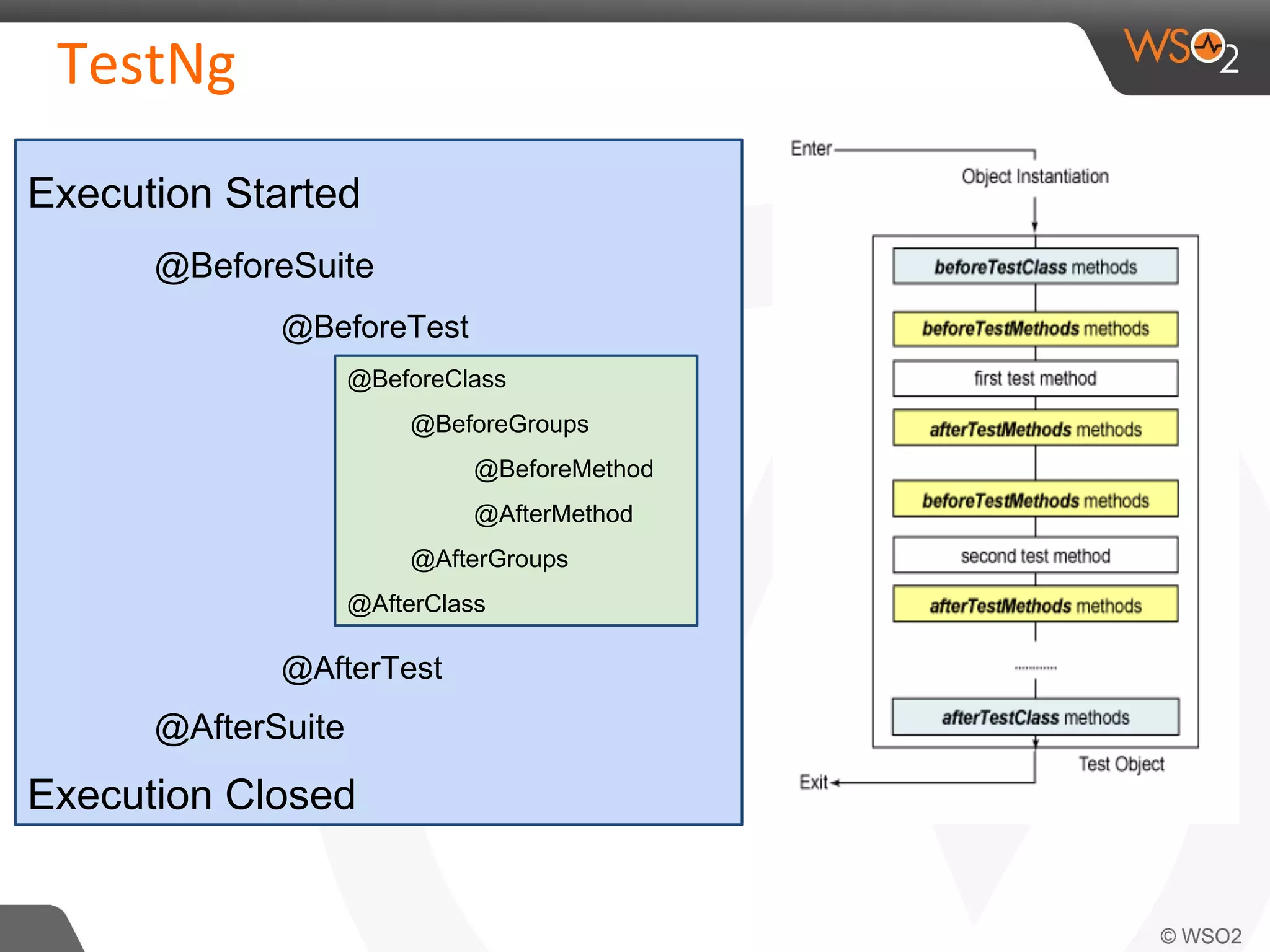 Execution Started 
@BeforeSuite 
@BeforeTest 
@BeforeClass 
@AfterTest 
@AfterSuite 
Execution Closed 
@BeforeGroups 
@BeforeMethod 
@AfterMethod 
@AfterGroups 
@AfterClass 
 