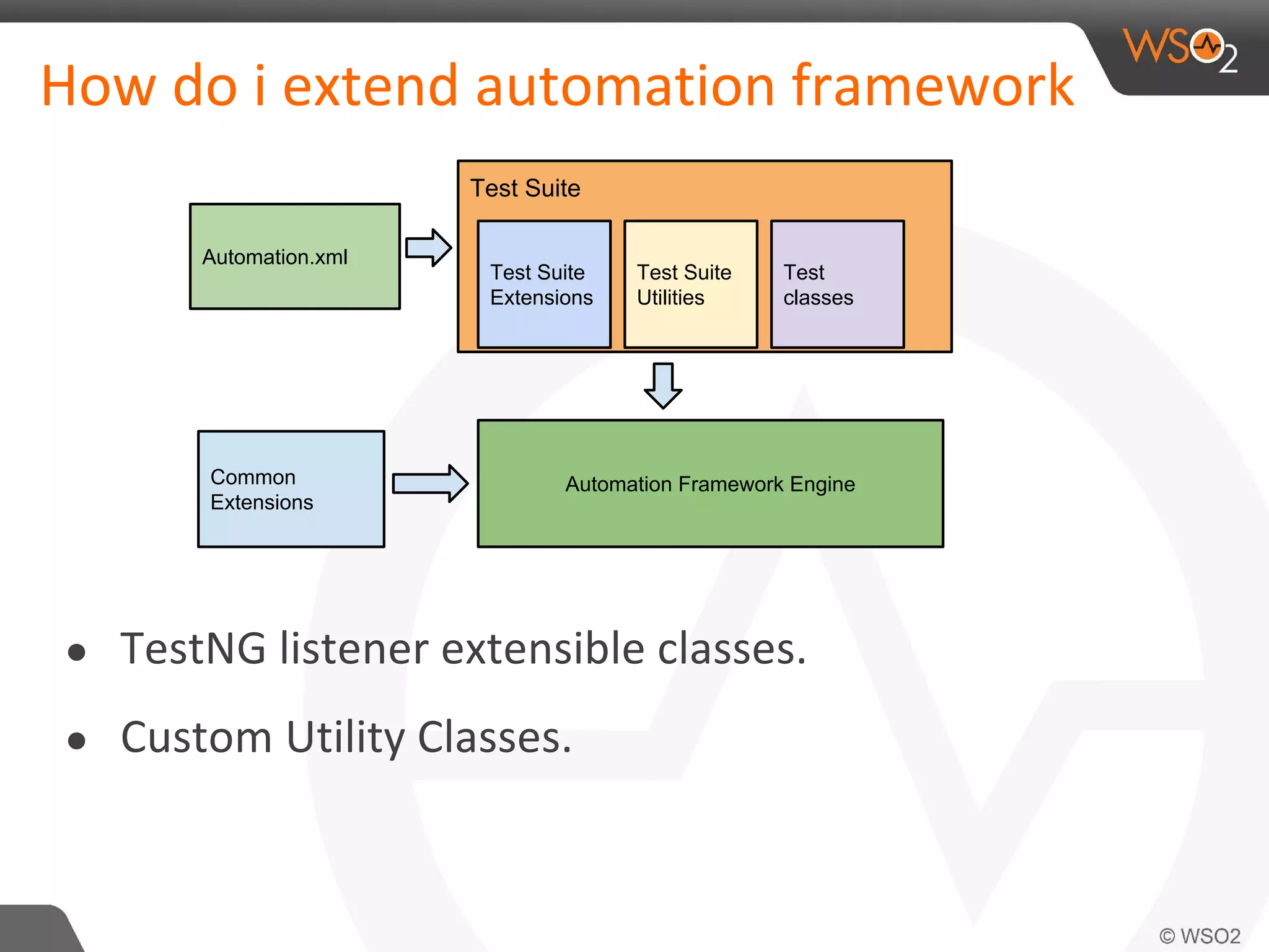 ● 
● 
Automation.xml 
Common 
Extensions 
Test Suite 
Test Suite 
Extensions 
Test Suite 
Utilities 
Test 
classes 
Automation Framework Engine 
 