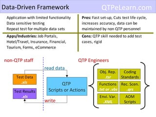 Data-Driven Framework Test Data .xls   QTP  Scripts or Actions Test Results .xls Obj. Rep. .tsr Functions .txt or .vbs Envi. Var. .XML Coding Standards Rec. Scen. .qrs AOM Scripts read data write non-QTP staff QTP Engineers QTPeLearn.com 
