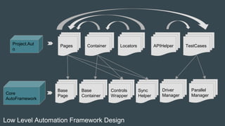 How To Design Automation framework | PPTX | Operating Systems ...