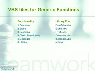 VBS files for Generic Functions

    Functionality           Library File
    1.Datatable             DataTable.vbs
    2.Global                Global.vbs
    3.Reporting             HTML.vbs
    4.Object Descriptions   Constants.vbs
    5.Messages              messages.vbs
    6.Utilities             util.vbs




                                            7
 