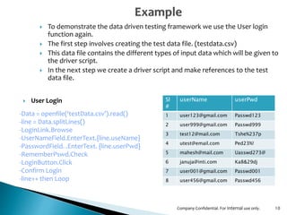  To demonstrate the data driven testing framework we use the User login
function again.
 The first step involves creating the test data file. (testdata.csv)
 This data file contains the different types of input data which will be given to
the driver script.
 In the next step we create a driver script and make references to the test
data file.
10
‐Data = openfile(‘testData.csv’).read()
‐line = Data.splitLines()
‐LoginLink.Browse
‐UserNameField.EnterText.{line.useName}
‐PasswordField. .EnterText. {line.userPwd}
‐RememberPswd.Check
‐LoginButton.Click
‐Confirm Login
‐line++ then Loop
 User Login Sl
#
userName userPwd
1 user123@gmail.com Passwd123
2 user999@gmail.com Passwd999
3 test12@mail.com Tshe%237p
4 utest@email.com Ped23%!
5 mahesh@mail.com Uasswd273@
6 januja@inti.com Ka8&29dj
7 user001@gmail.com Passwd001
8 user456@gmail.com Passwd456
Company Confidential. For Internal use only.
 