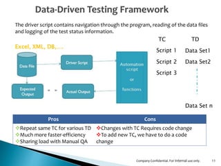 11
The driver script contains navigation through the program, reading of the data files
and logging of the test status information.
TC
Script 1
Script 2
Script 3
TD
Data Set1
Data Set2
Data Set n
Excel, XML, DB,….
Pros Cons
Repeat same TC for various TD
Much more faster-efficiency
Sharing load with Manual QA
Changes with TC Requires code change
To add new TC, we have to do a code
change
Company Confidential. For Internal use only.
 