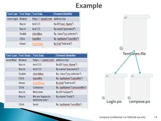 14
Login.po compose.po
TestCases.file
Company Confidential. For Internal use only.
 