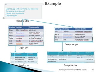 15
TestCases.file
Login.po
Login.csv Compose.csv
Compose.po
Login to app with username and password
Compose and send email
Logout from application
Confirm logout
Company Confidential. For Internal use only.
 