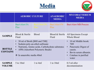 10
10
Media
AEROBIC CULTURE ANAEROBIC
MEDIA
MYCOBACTERIUM
MEDIA
BactAlert FA
Plus
BactAlert PA
Plus
BactAlert FN
Plus
BactAlert MB Process
SAMPLE
Blood & Sterile
Fluid
Blood Blood & Sterile
Fluid
All Specimens Except
Whole Blood
BOTTLE
CONTAINS
• 30 ml of Broth [BHI and TSB]
• Soduim poly-an-ethol-sulfonate
• Nutrients, Amino acids, Carbohydrate substrates
• APB (Adsorbent Polymeric Beads)
 In anaerobic media 40ml
• 10 ml Middle brook
7H9
• Pancreatic Digest of
casein.
• Bovin serum albumin.
• Catalase in purified
water
SAMPLE
VOLUME
5 to 10ml 1 to 4ml 1 to 10ml 0.5 ml after
decontamination
 