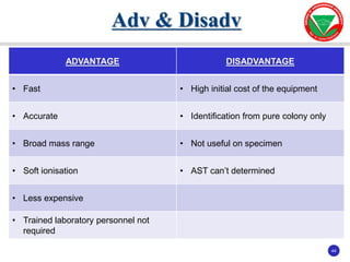 44
44
ADVANTAGE DISADVANTAGE
• Fast • High initial cost of the equipment
• Accurate • Identification from pure colony only
• Broad mass range • Not useful on specimen
• Soft ionisation • AST can’t determined
• Less expensive
• Trained laboratory personnel not
required
Adv & Disadv
 