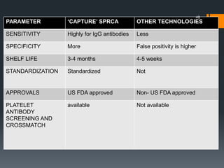 PARAMETER ‘CAPTURE’ SPRCA OTHER TECHNOLOGIES
SENSITIVITY Highly for IgG antibodies Less
SPECIFICITY More False positivity is higher
SHELF LIFE 3-4 months 4-5 weeks
STANDARDIZATION Standardized Not
APPROVALS US FDA approved Non- US FDA approved
PLATELET
ANTIBODY
SCREENING AND
CROSSMATCH
available Not available
48
 