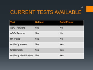 CURRENT TESTS AVAILABLE
Test Gel test Solid Phase
ABO- Forward Yes No
ABO- Reverse Yes No
Rh typing Yes No
Antibody screen Yes Yes
Crossmatch Yes Yes
Antibody identification Yes Yes
49
 