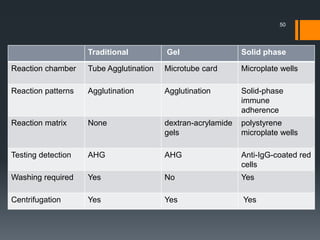 Traditional Gel Solid phase
Reaction chamber Tube Agglutination Microtube card Microplate wells
Reaction patterns Agglutination Agglutination Solid-phase
immune
adherence
Reaction matrix None dextran-acrylamide
gels
polystyrene
microplate wells
Testing detection AHG AHG Anti-IgG-coated red
cells
Washing required Yes No Yes
Centrifugation Yes Yes Yes
50
 