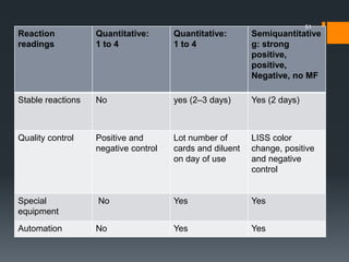 Reaction
readings
Quantitative:
1 to 4
Quantitative:
1 to 4
Semiquantitative
g: strong
positive,
positive,
Negative, no MF
Stable reactions No yes (2–3 days) Yes (2 days)
Quality control Positive and
negative control
Lot number of
cards and diluent
on day of use
LISS color
change, positive
and negative
control
Special
equipment
No Yes Yes
Automation No Yes Yes
51
 