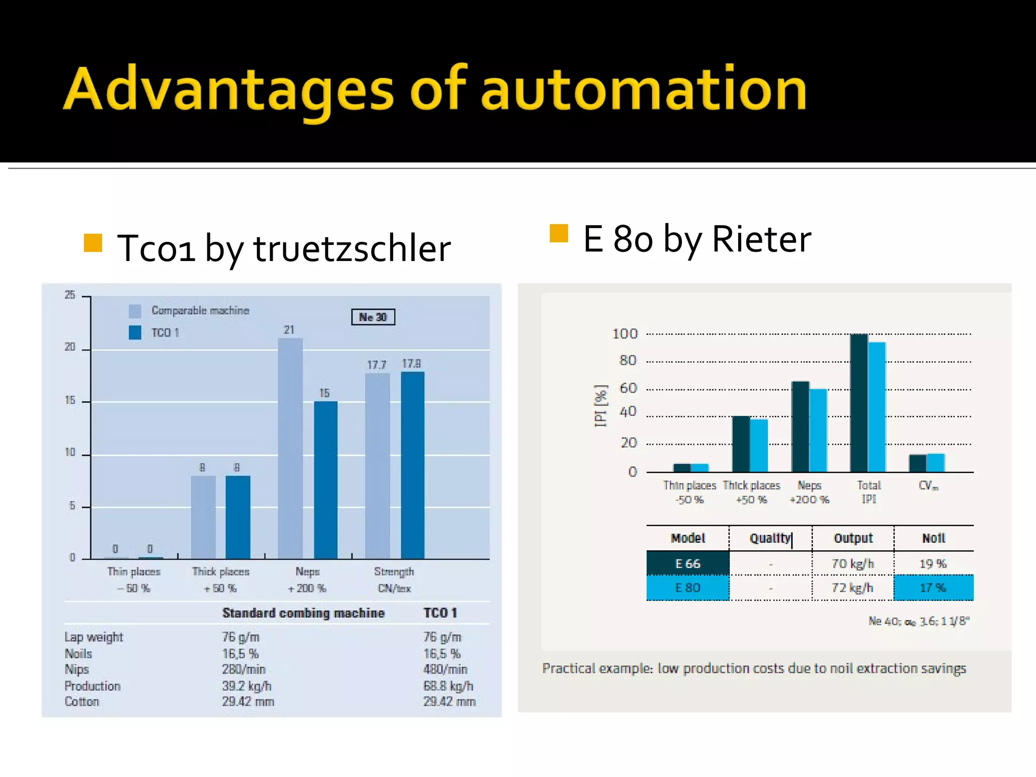  Tco1 by truetzschler  E 80 by Rieter
 