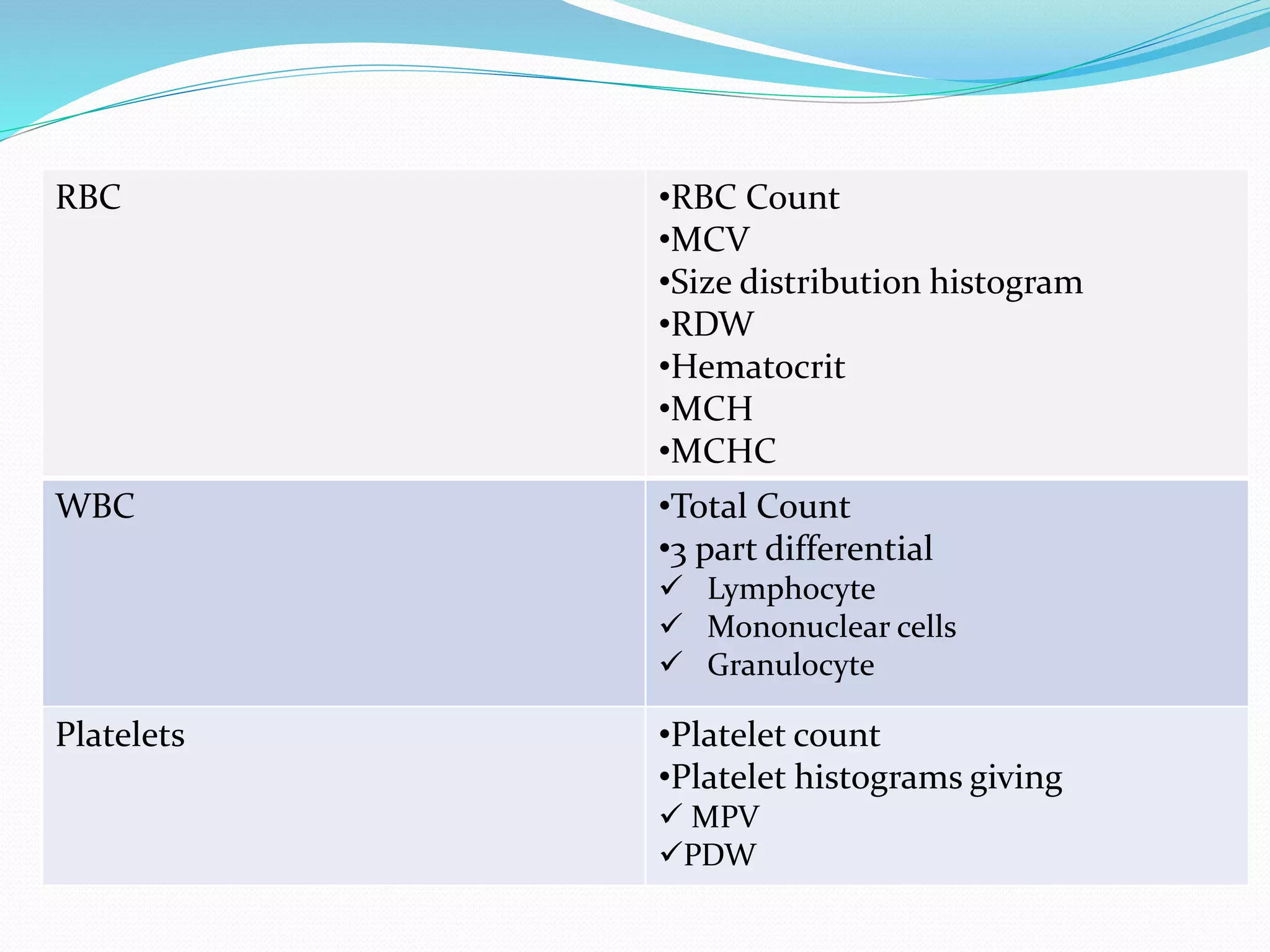 Variables measured by using electrical impedance
RBC •RBC Count
•MCV
•Size distribution histogram
•RDW
•Hematocrit
•MCH
•MCHC
WBC •Total Count
•3 part differential
 Lymphocyte
 Mononuclear cells
 Granulocyte
Platelets •Platelet count
•Platelet histograms giving
 MPV
PDW
 