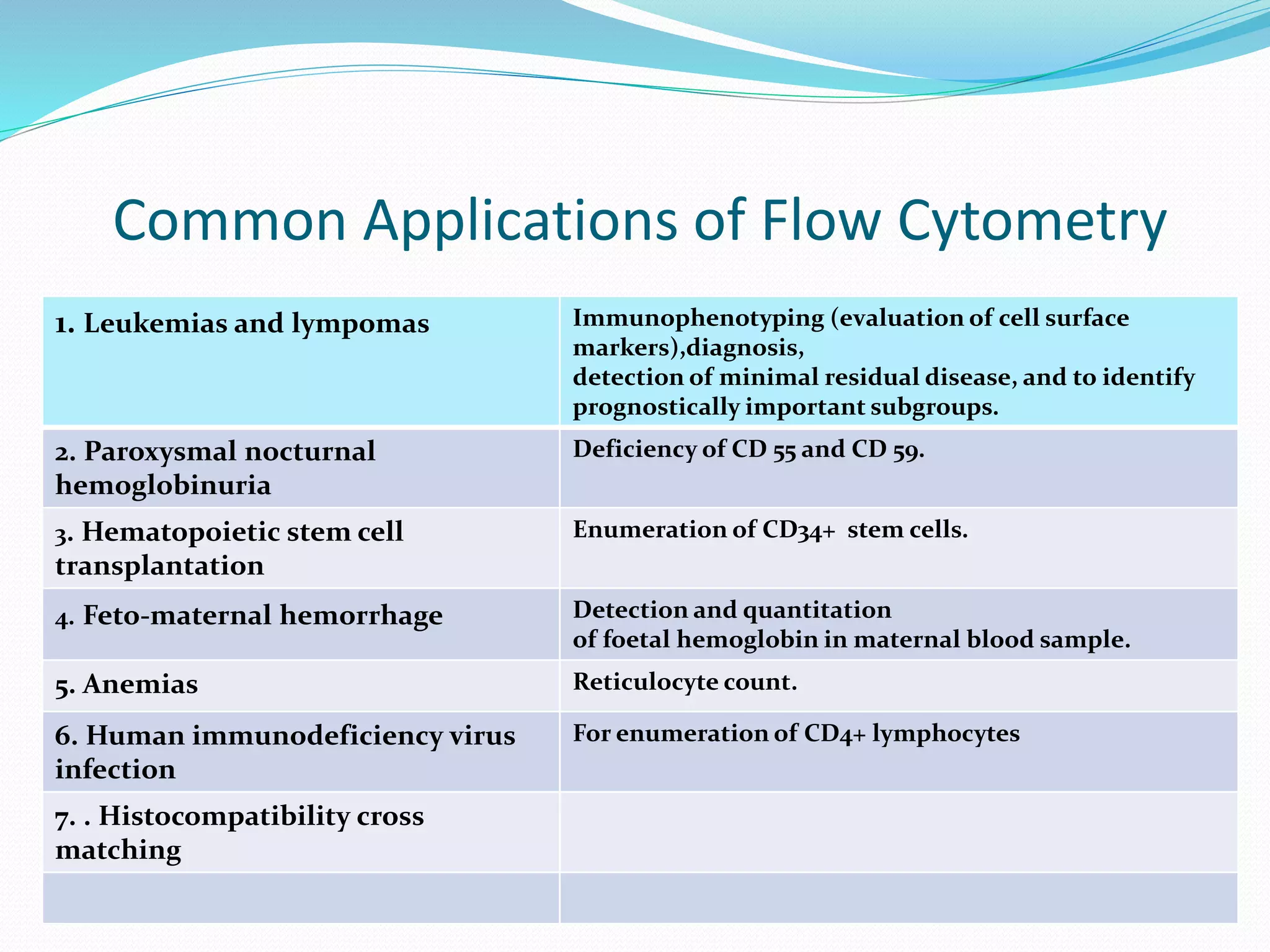 Common Applications of Flow Cytometry
1. Leukemias and lympomas Immunophenotyping (evaluation of cell surface
markers),diagnosis,
detection of minimal residual disease, and to identify
prognostically important subgroups.
2. Paroxysmal nocturnal
hemoglobinuria
Deficiency of CD 55 and CD 59.
3. Hematopoietic stem cell
transplantation
Enumeration of CD34+ stem cells.
4. Feto-maternal hemorrhage Detection and quantitation
of foetal hemoglobin in maternal blood sample.
5. Anemias Reticulocyte count.
6. Human immunodeficiency virus
infection
For enumeration of CD4+ lymphocytes
7. . Histocompatibility cross
matching
 