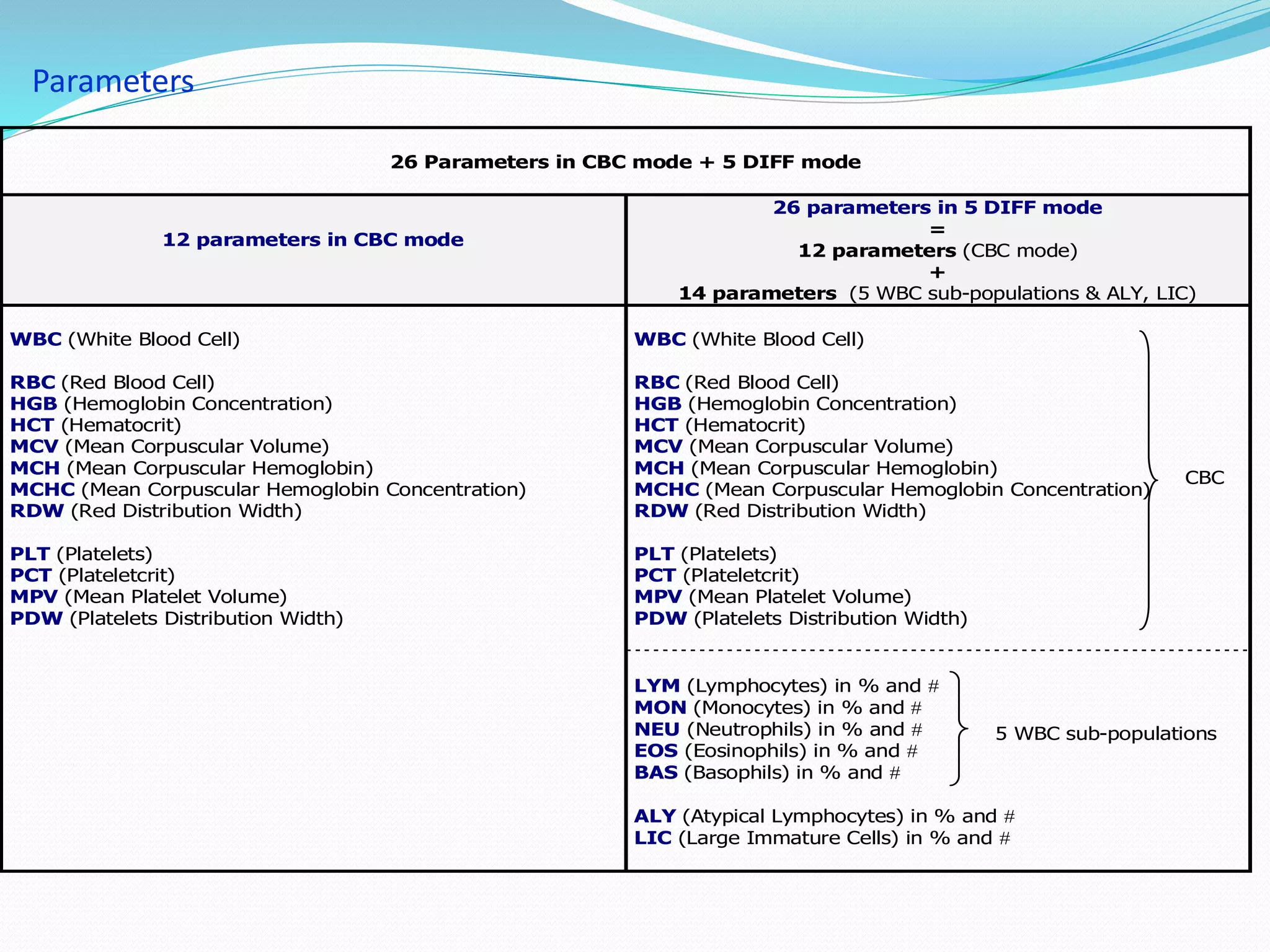 Parameters
26 Parameters in CBC mode + 5 DIFF mode
12 parameters in CBC mode
26 parameters in 5 DIFF mode
=
12 parameters (CBC mode)
+
14 parameters (5 WBC sub-populations & ALY, LIC)
WBC (White Blood Cell)
RBC (Red Blood Cell)
HGB (Hemoglobin Concentration)
HCT (Hematocrit)
MCV (Mean Corpuscular Volume)
MCH (Mean Corpuscular Hemoglobin)
MCHC (Mean Corpuscular Hemoglobin Concentration)
RDW (Red Distribution Width)
PLT (Platelets)
PCT (Plateletcrit)
MPV (Mean Platelet Volume)
PDW (Platelets Distribution Width)
WBC (White Blood Cell)
RBC (Red Blood Cell)
HGB (Hemoglobin Concentration)
HCT (Hematocrit)
MCV (Mean Corpuscular Volume)
MCH (Mean Corpuscular Hemoglobin)
MCHC (Mean Corpuscular Hemoglobin Concentration)
RDW (Red Distribution Width)
PLT (Platelets)
PCT (Plateletcrit)
MPV (Mean Platelet Volume)
PDW (Platelets Distribution Width)
LYM (Lymphocytes) in % and 
MON (Monocytes) in % and 
NEU (Neutrophils) in % and 
EOS (Eosinophils) in % and 
BAS (Basophils) in % and 
ALY (Atypical Lymphocytes) in % and 
LIC (Large Immature Cells) in % and 
5 WBC sub-populations
CBC
 