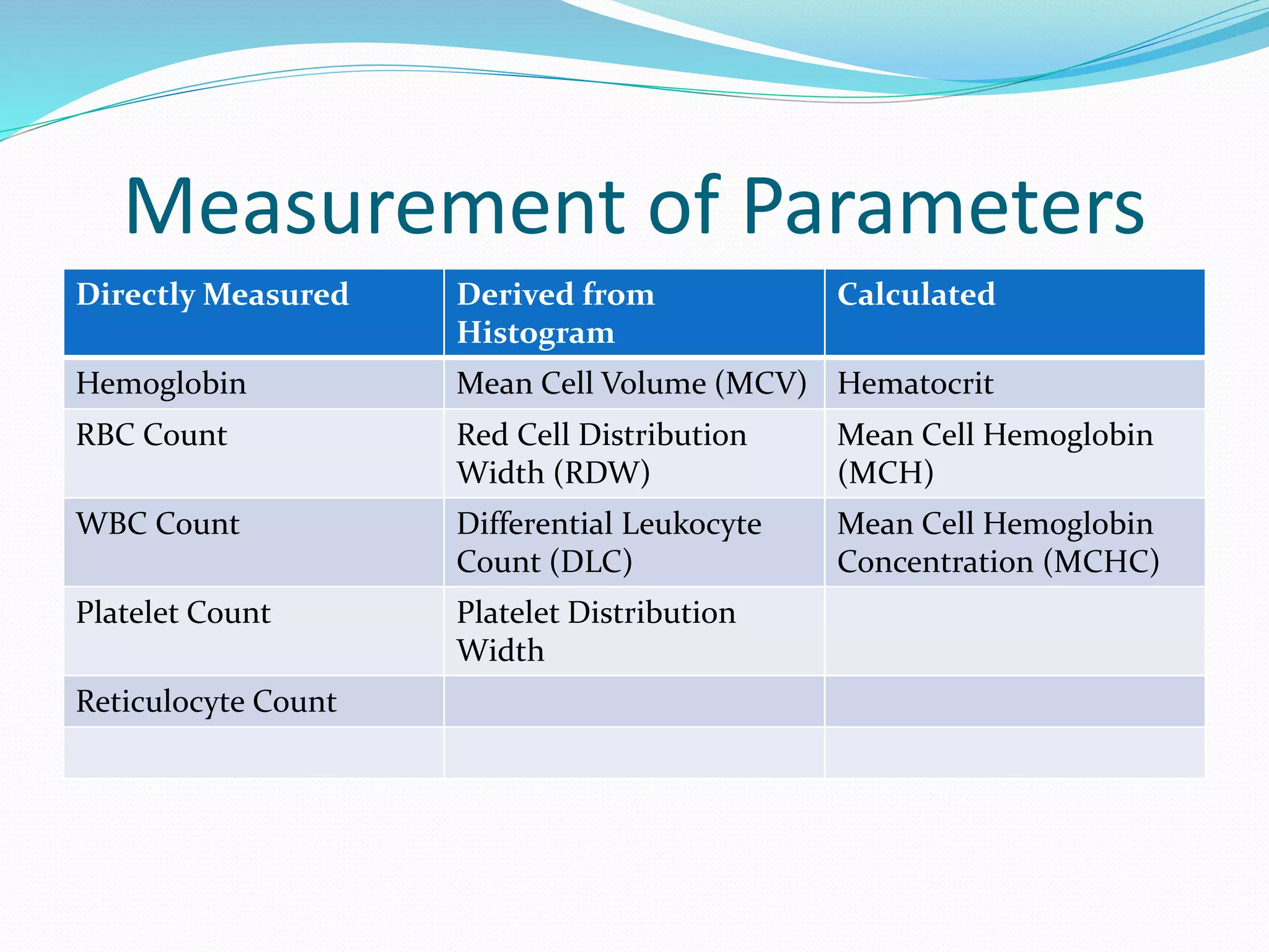 Measurement of Parameters
Directly Measured Derived from
Histogram
Calculated
Hemoglobin Mean Cell Volume (MCV) Hematocrit
RBC Count Red Cell Distribution
Width (RDW)
Mean Cell Hemoglobin
(MCH)
WBC Count Differential Leukocyte
Count (DLC)
Mean Cell Hemoglobin
Concentration (MCHC)
Platelet Count Platelet Distribution
Width
Reticulocyte Count
 