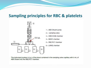 Sampling principles for RBC & platelets
 