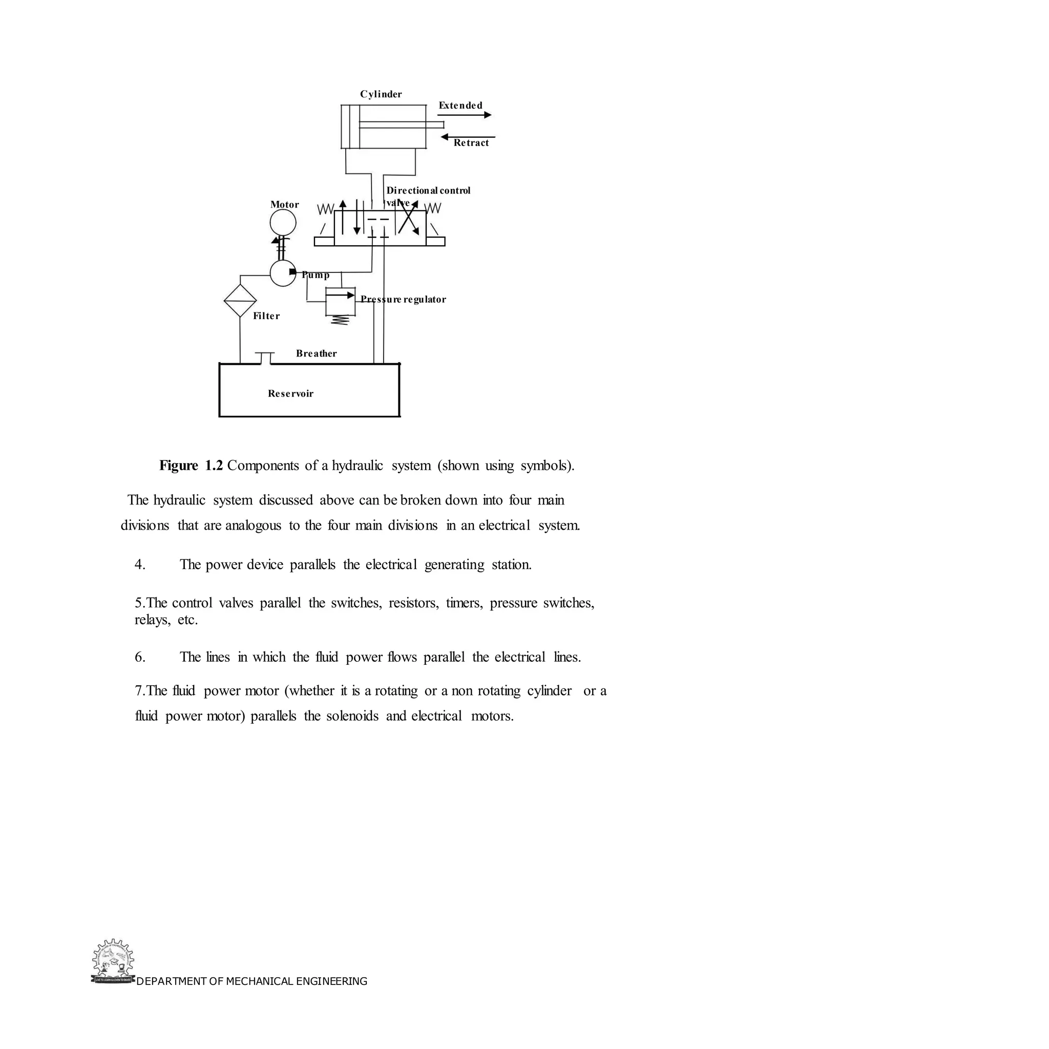 DEPARTMENT OF MECHANICAL ENGINEERING
Cylinder
Extended
Retract
Motor
Directional control
valve
Pump
Pressure regulator
Filter
Breather
Reservoir
Figure 1.2 Components of a hydraulic system (shown using symbols).
The hydraulic system discussed above can be broken down into four main
divisions that are analogous to the four main divisions in an electrical system.
4. The power device parallels the electrical generating station.
5.The control valves parallel the switches, resistors, timers, pressure switches,
relays, etc.
6. The lines in which the fluid power flows parallel the electrical lines.
7.The fluid power motor (whether it is a rotating or a non rotating cylinder or a
fluid power motor) parallels the solenoids and electrical motors.
 