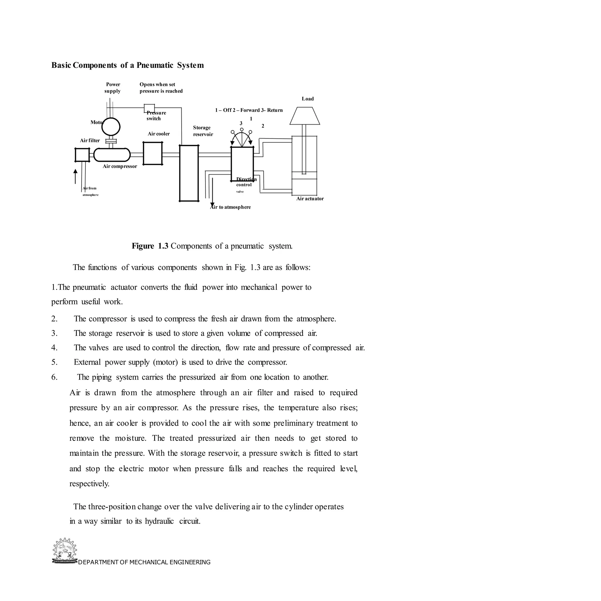 DEPARTMENT OF MECHANICAL ENGINEERING
Basic Components of a Pneumatic System
Power Opens when set
supply pressure is reached
Load
Pressure 1 – Off 2 – Forward 3- Return
Motor
switch 1
3
2
Storage
Air cooler reservoir
Air filter
Air compressor
Direction
control
valve
Airfrom
atmosphere
Air actuator
Air to atmosphere
Figure 1.3 Components of a pneumatic system.
The functions of various components shown in Fig. 1.3 are as follows:
1.The pneumatic actuator converts the fluid power into mechanical power to
perform useful work.
2. The compressor is used to compress the fresh air drawn from the atmosphere.
3. The storage reservoir is used to store a given volume of compressed air.
4. The valves are used to control the direction, flow rate and pressure of compressed air.
5. External power supply (motor) is used to drive the compressor.
6. The piping system carries the pressurized air from one location to another.
Air is drawn from the atmosphere through an air filter and raised to required
pressure by an air compressor. As the pressure rises, the temperature also rises;
hence, an air cooler is provided to cool the air with some preliminary treatment to
remove the moisture. The treated pressurized air then needs to get stored to
maintain the pressure. With the storage reservoir, a pressure switch is fitted to start
and stop the electric motor when pressure falls and reaches the required level,
respectively.
The three-position change over the valve delivering air to the cylinder operates
in a way similar to its hydraulic circuit.
 