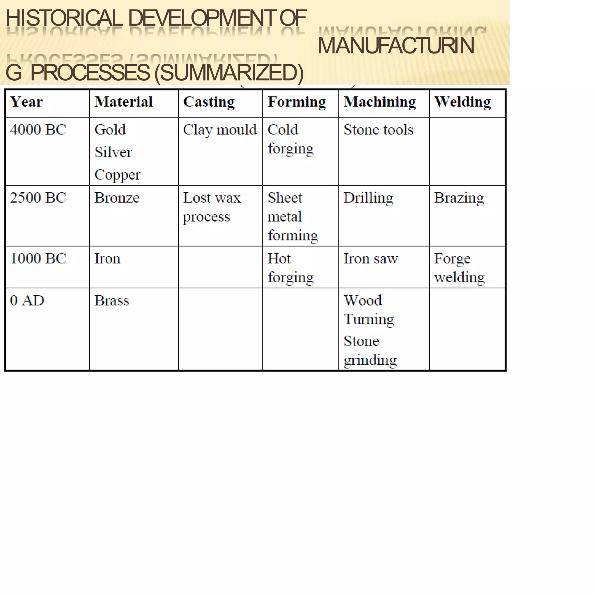 HISTORICAL DEVELOPMENTOF
MANUFACTURIN
G PROCESSES(SUMMARIZED)
 
