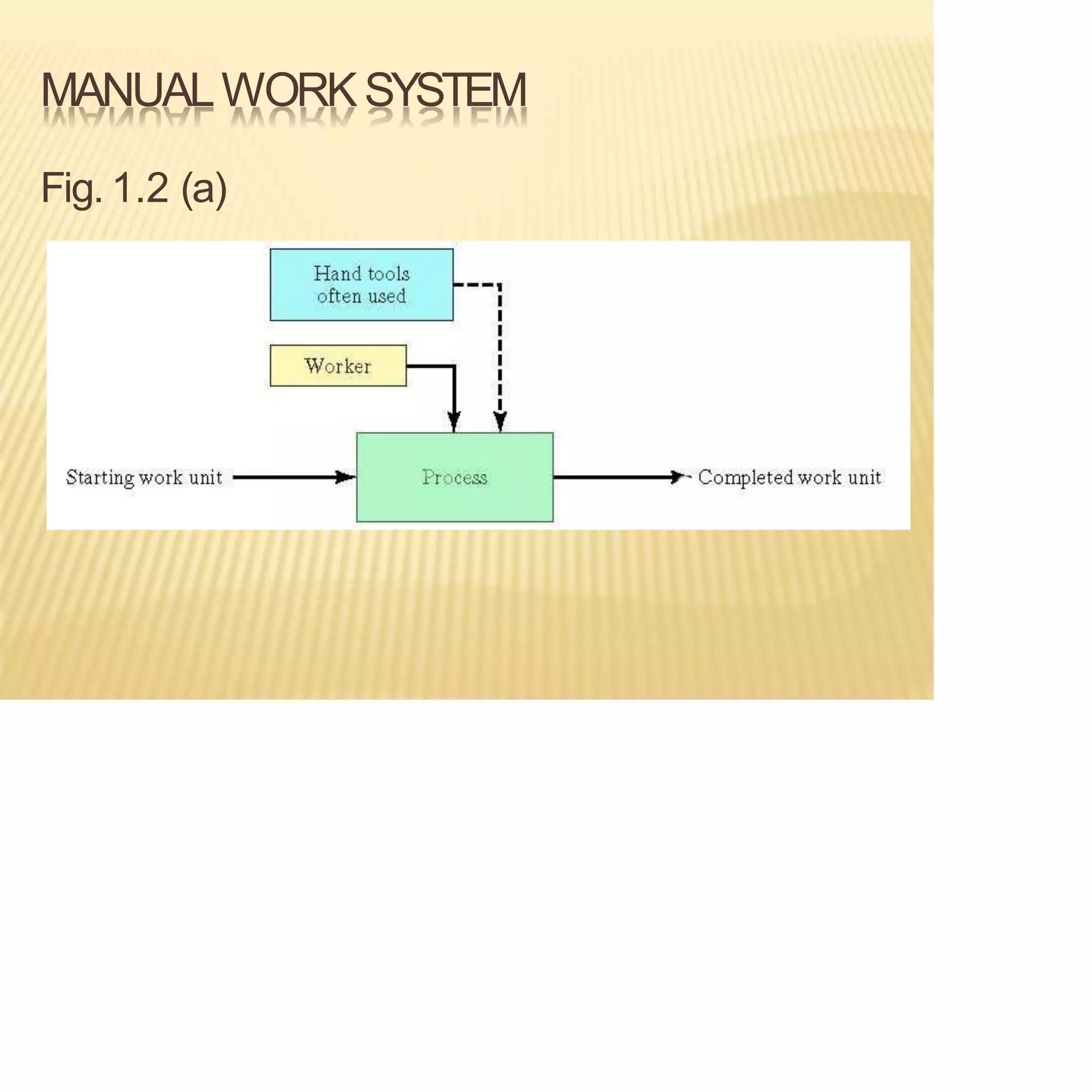 MANUALWORKSYSTEM
Fig. 1.2 (a)
 