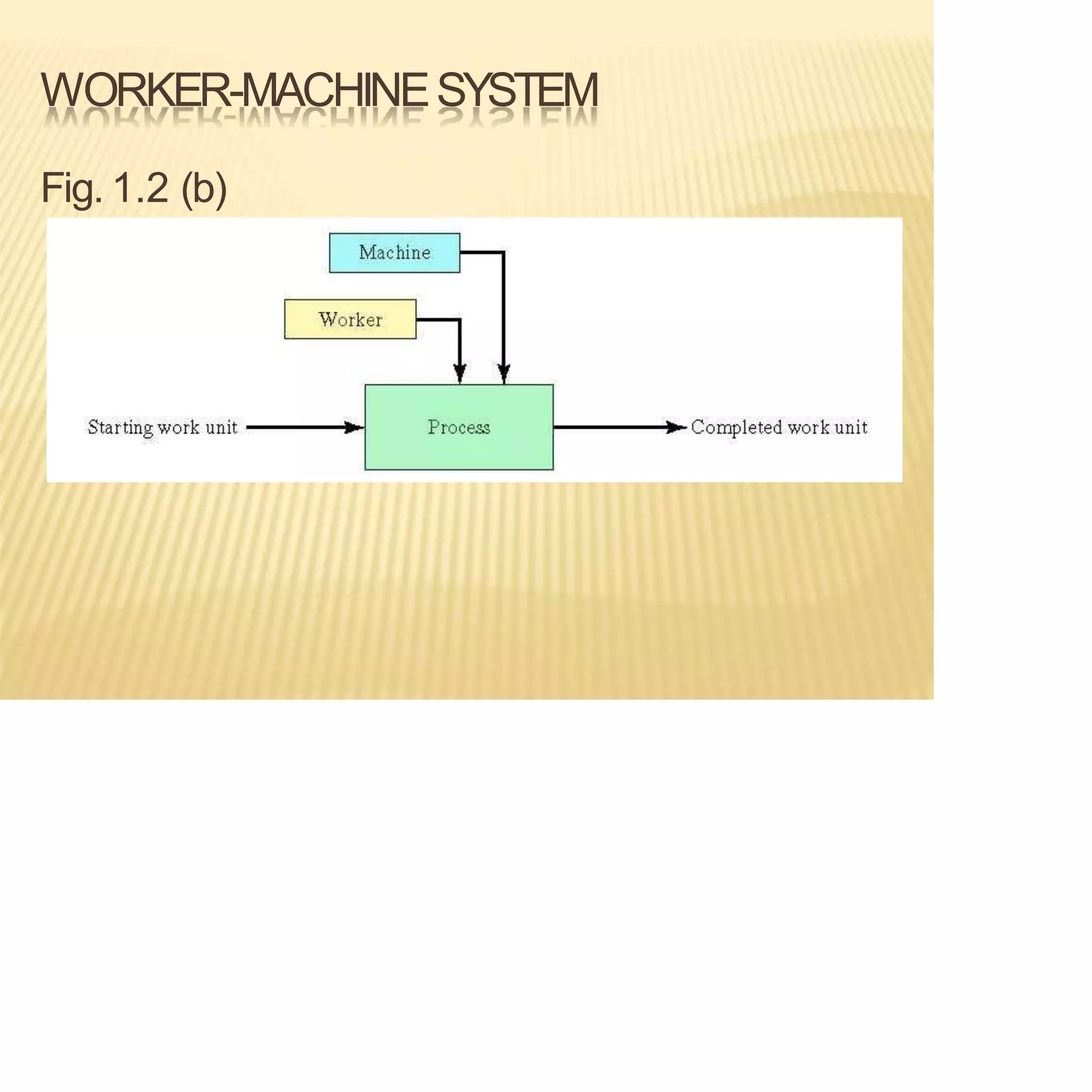WORKER-MACHINESYSTEM
Fig. 1.2 (b)
 
