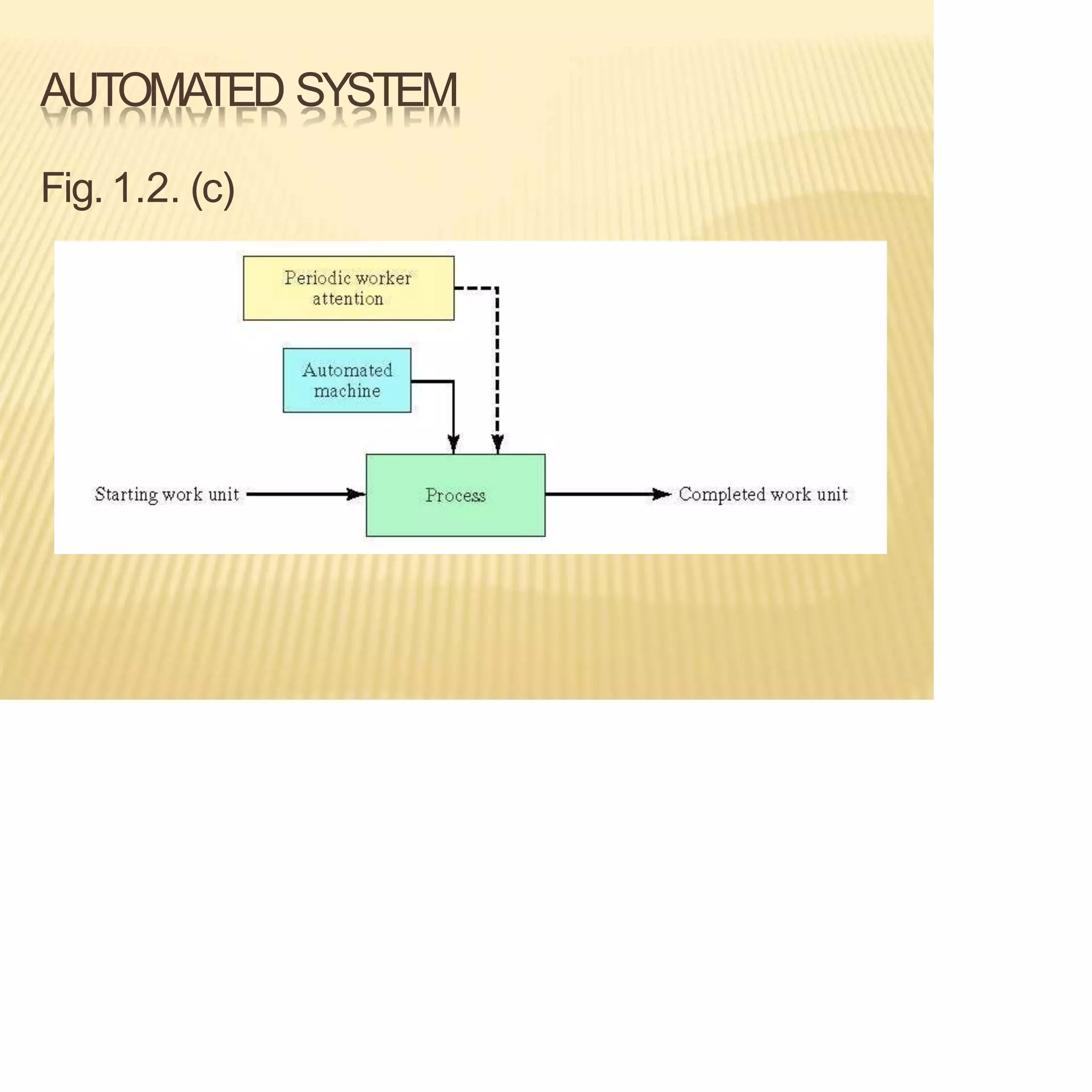 AUTOMATED SYSTEM
Fig. 1.2. (c)
 
