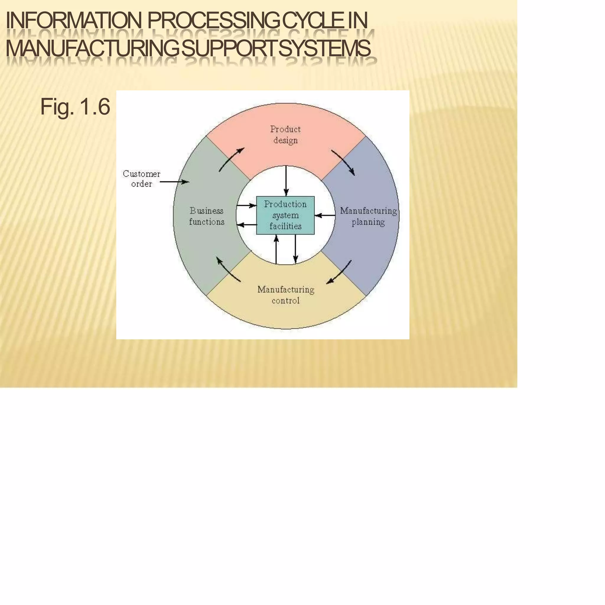 INFORMATION PROCESSINGCYCLEIN
MANUFACTURINGSUPPORTSYSTEMS
Fig.1.6
 
