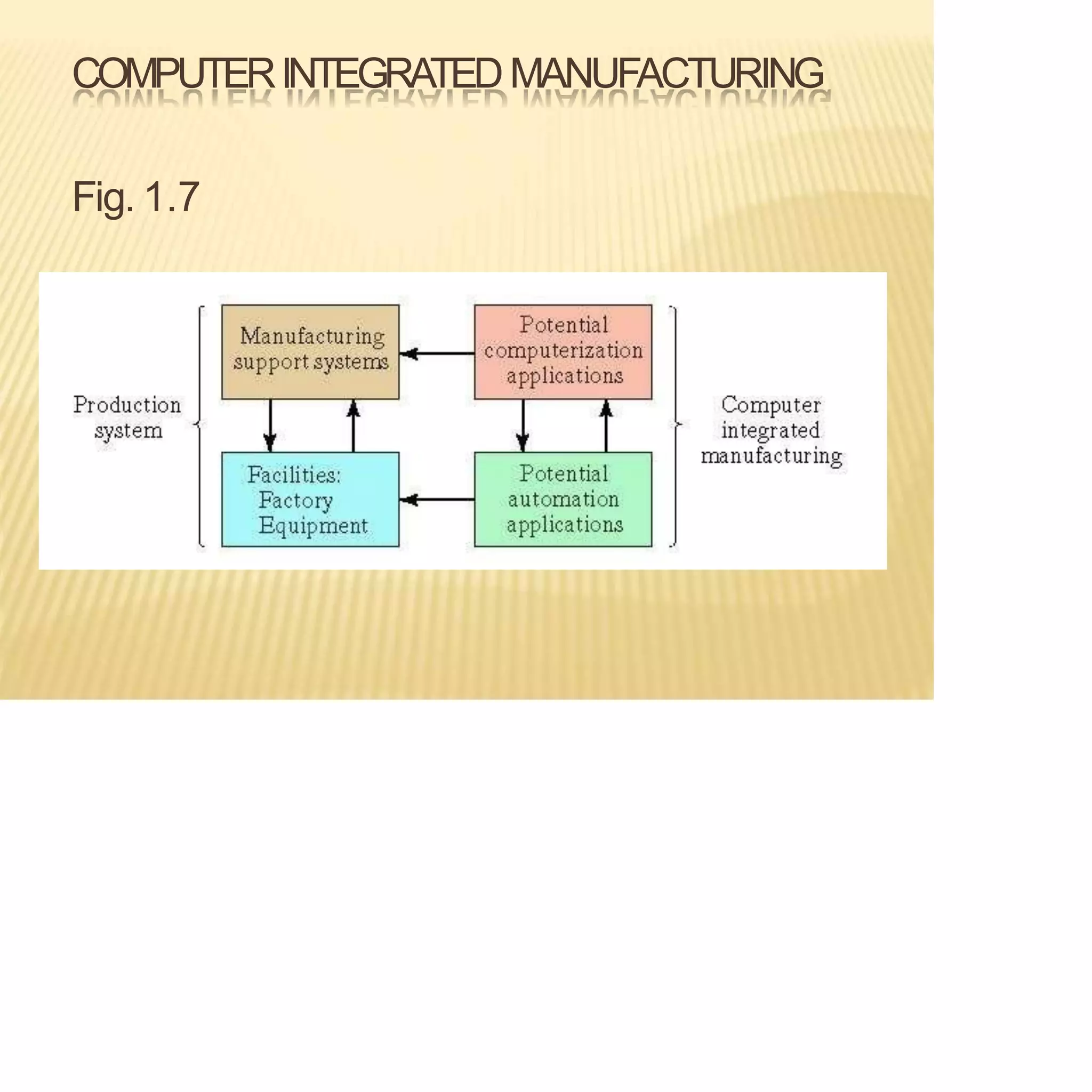 COMPUTERINTEGRATEDMANUFACTURING
Fig. 1.7
 