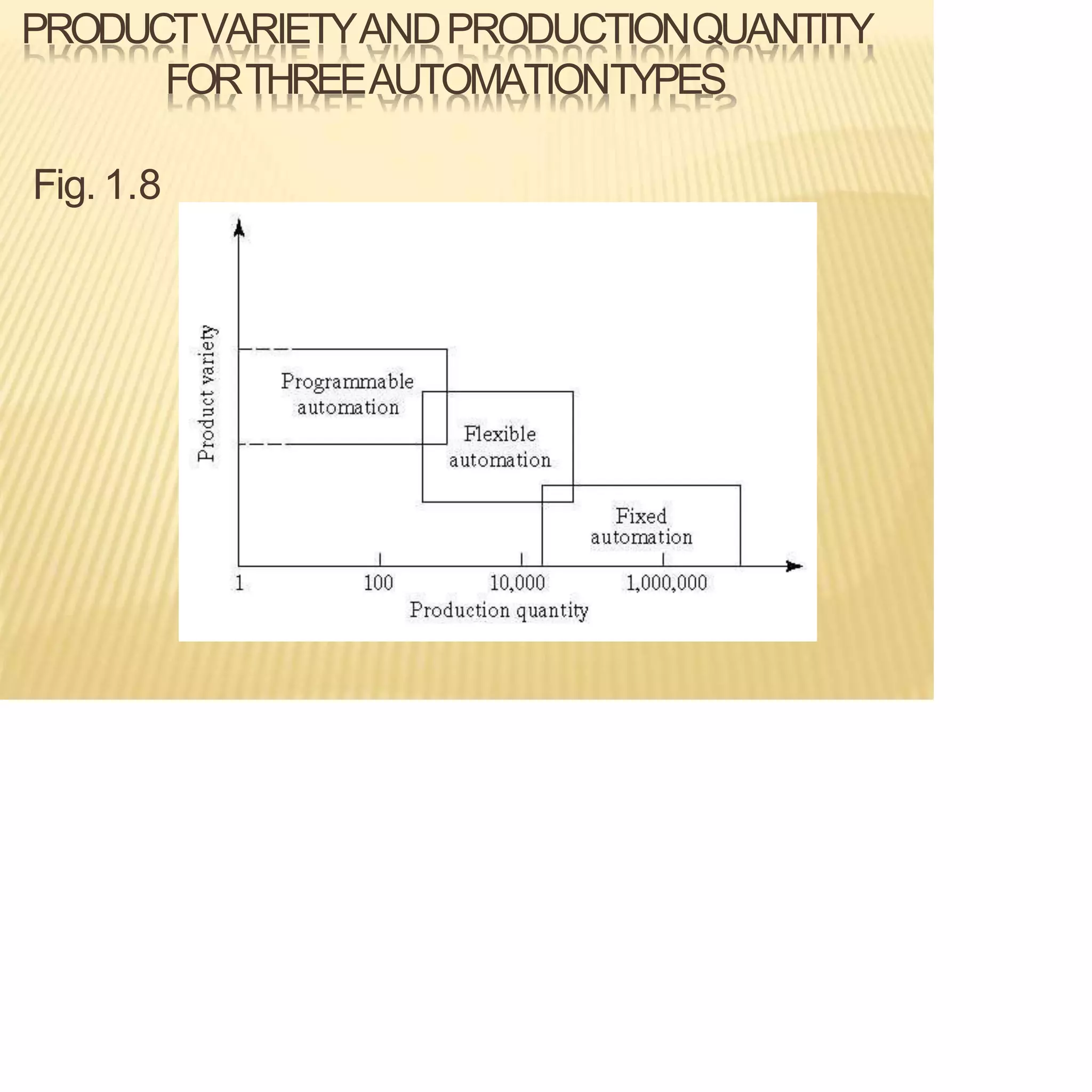 PRODUCTVARIETYANDPRODUCTIONQUANTITY
FORTHREEAUTOMATIONTYPES
Fig. 1.8
 