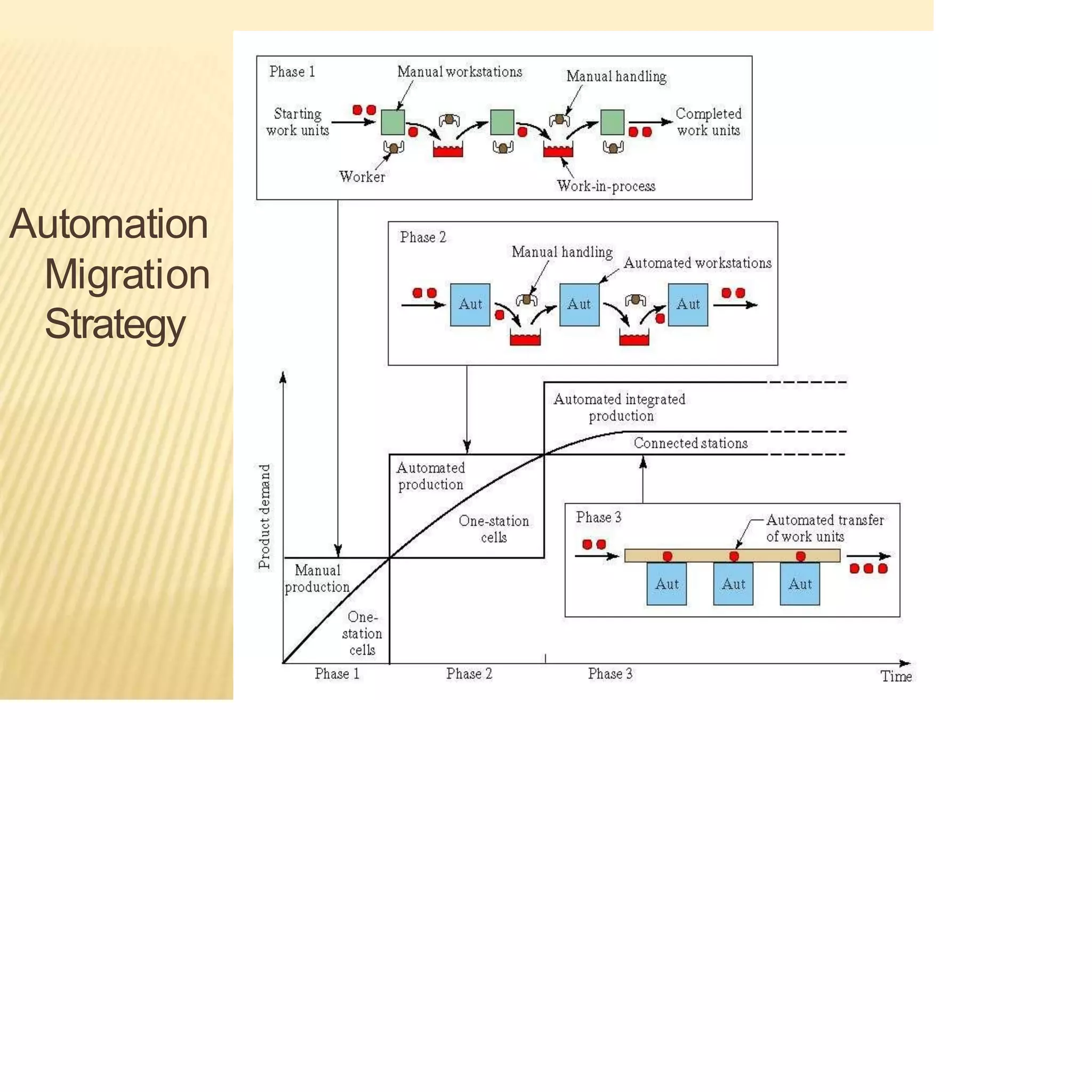 Automation
Migration
Strategy
 